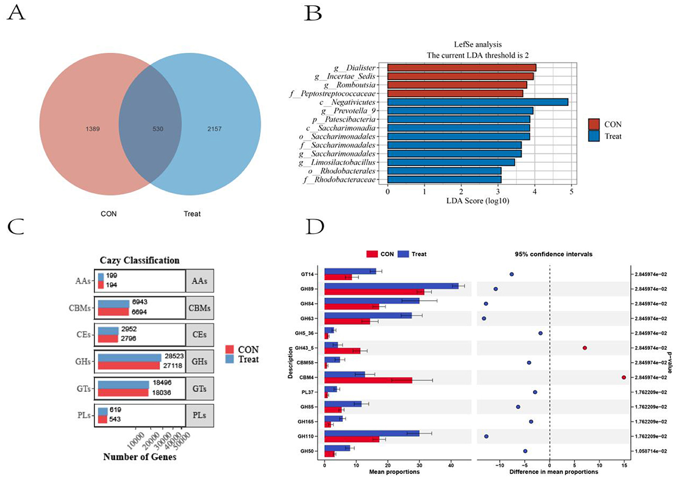 Panel A shows a Venn diagram with overlapping circles for CON and Treat groups, highlighting common and unique elements. Panel B is a bar chart displaying LDA scores for microbial analysis, with CON in red and Treat in blue. Panel C presents a bar chart on gene classification across categories like AAs and CBMs, comparing CON and Treat. Panel D features a horizontal bar chart with mean proportions and confidence intervals for various descriptions, comparing CON and Treat, with red and blue colors respectively.