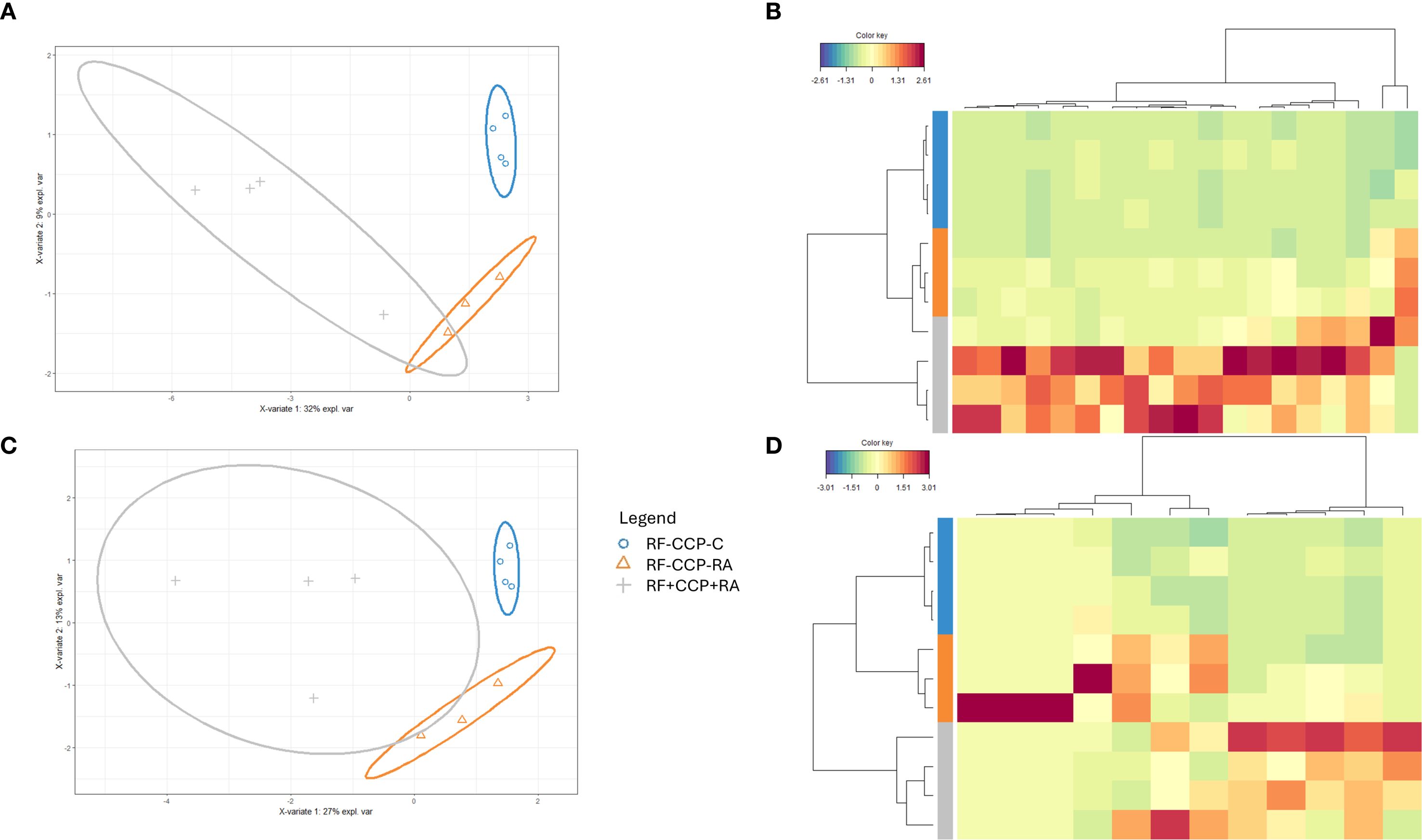 Two sets of visualizations labeled A and C on the left, and B and D on the right. A and C are scatter plots with clusters outlined in different colors (blue, orange, and grey) and categorized by shapes according to the legend. Plots indicate explained variation percentages on X and Y axes. B and D are heatmaps with dendrograms, showing data variability with color gradients from blue to red. Color keys are included for reference.