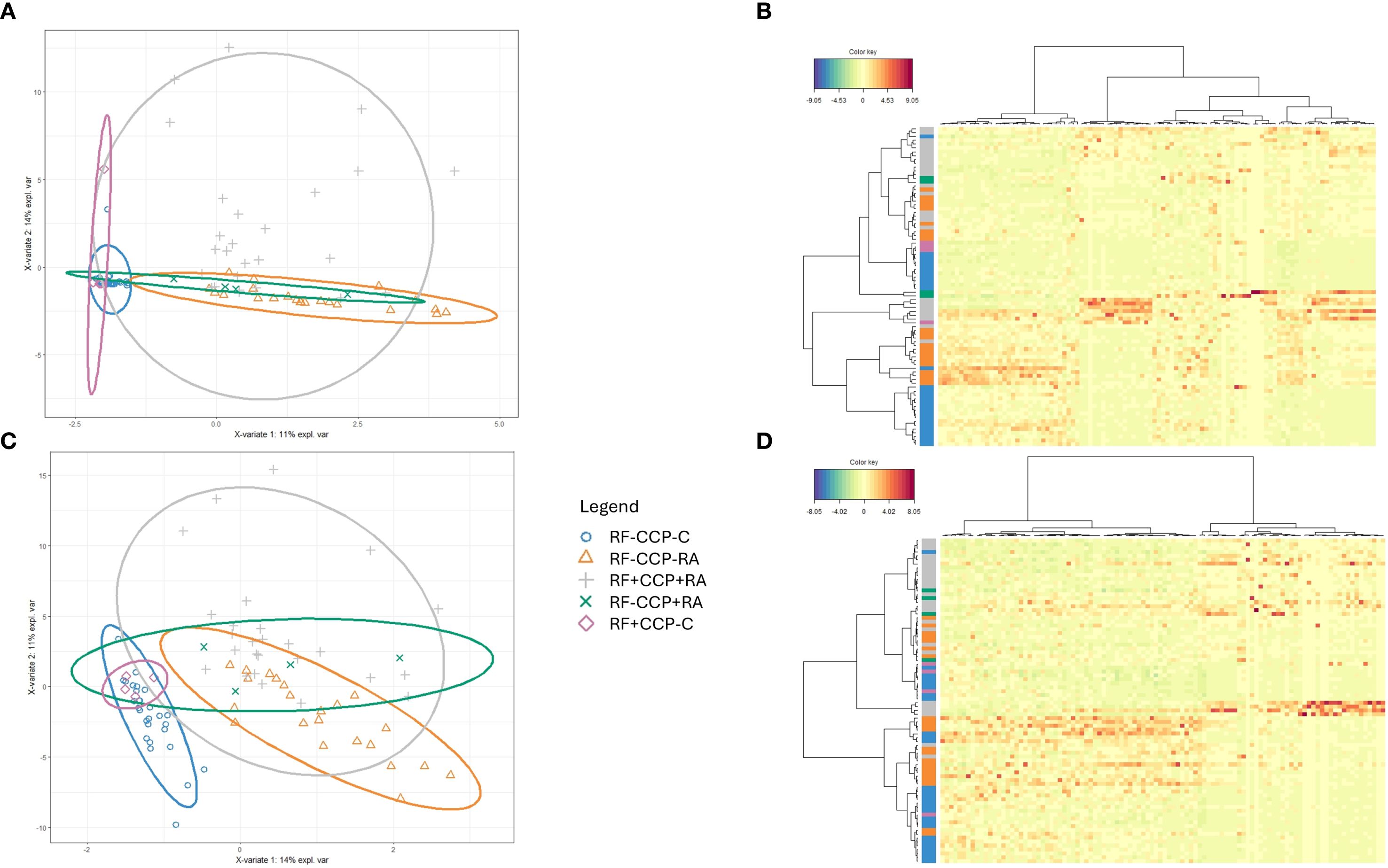 Scatter plots (A and C) display grouped data with ellipses showing variance. A legend indicates five groups differentiated by symbols. Heatmaps (B and D) show color-scaled data organized by dendrograms with a color key indicating values.
