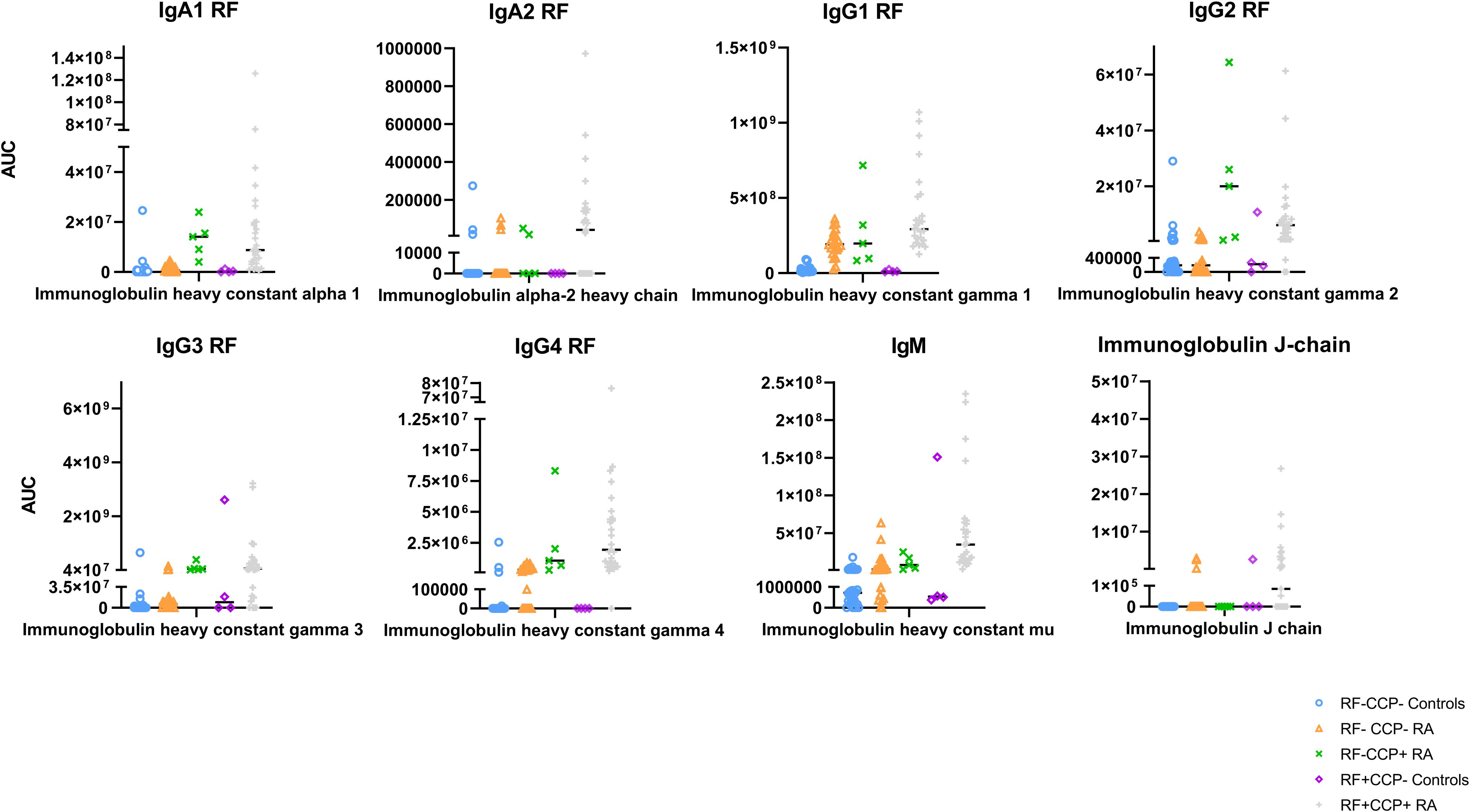 Seven scatter plots display AUC data for various immunoglobulin heavy chains and J-chain, categorized by RF (Rheumatoid Factor) status and CCP (Cyclic Citrullinated Peptide) presence. Different shapes and colors represent four groups: RF-CCP- Controls, RF-CCP+ RA, RF+CCP- Controls, RF+CCP+ RA. Each plot has distinct immunoglobulin focus, such as IgA1, IgA2, IgG1, IgG2, IgG3, IgG4, IgM, and J-chain, with varying data distributions across groups. The x-axis represents the immunoglobulin type, and the y-axis indicates AUC values, showcasing differences in groups.