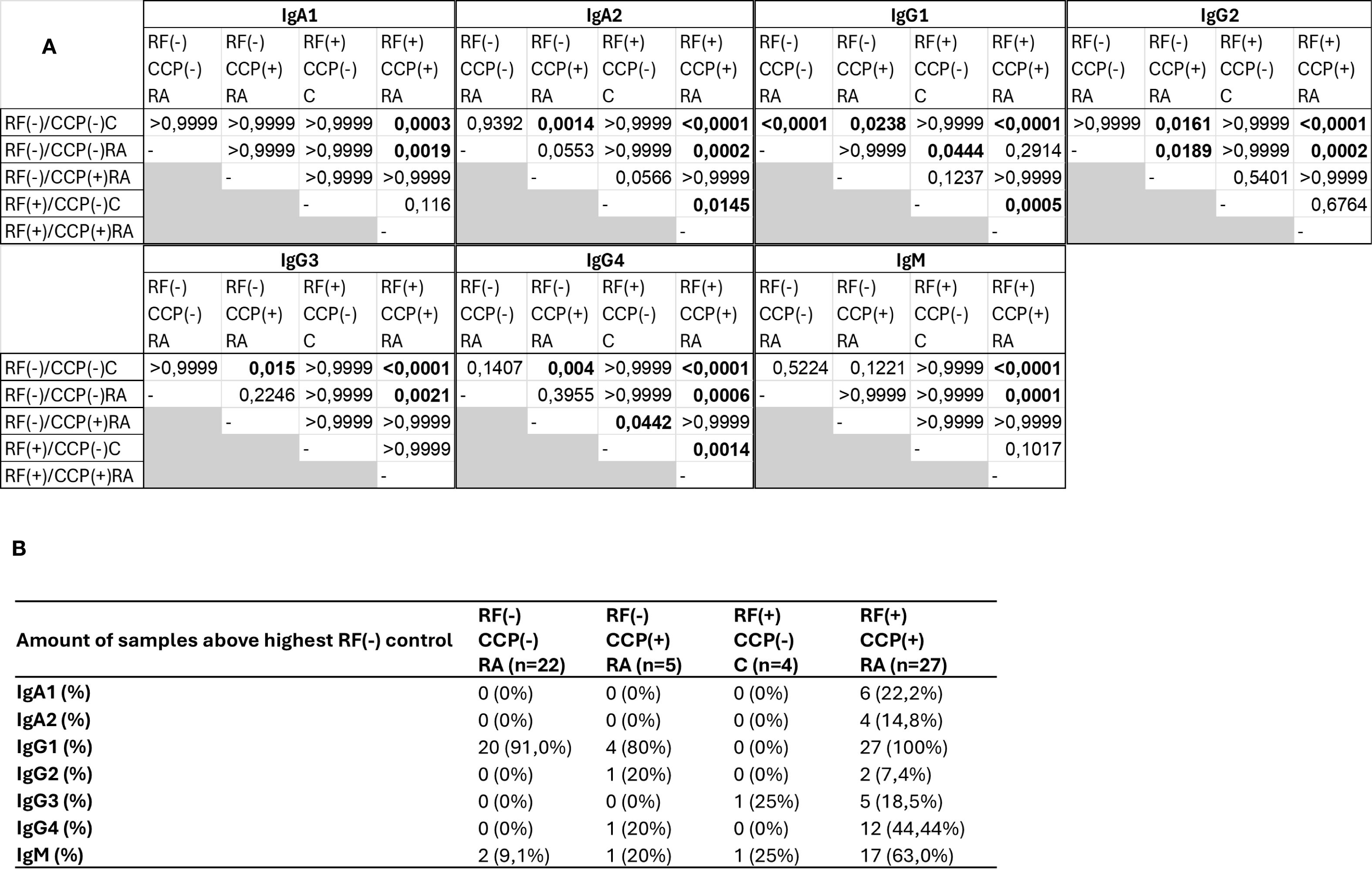 Table A displays p-values comparing IgA and IgG subclasses, and IgM levels across different rheumatoid factor (RF) and cyclic citrullinated peptide (CCP) groups in control and rheumatoid arthritis (RA) samples. Table B shows the percentage of samples exceeding the highest RF negative control for each immunoglobulin subclass and IgM in the same groups, with sample sizes indicated.