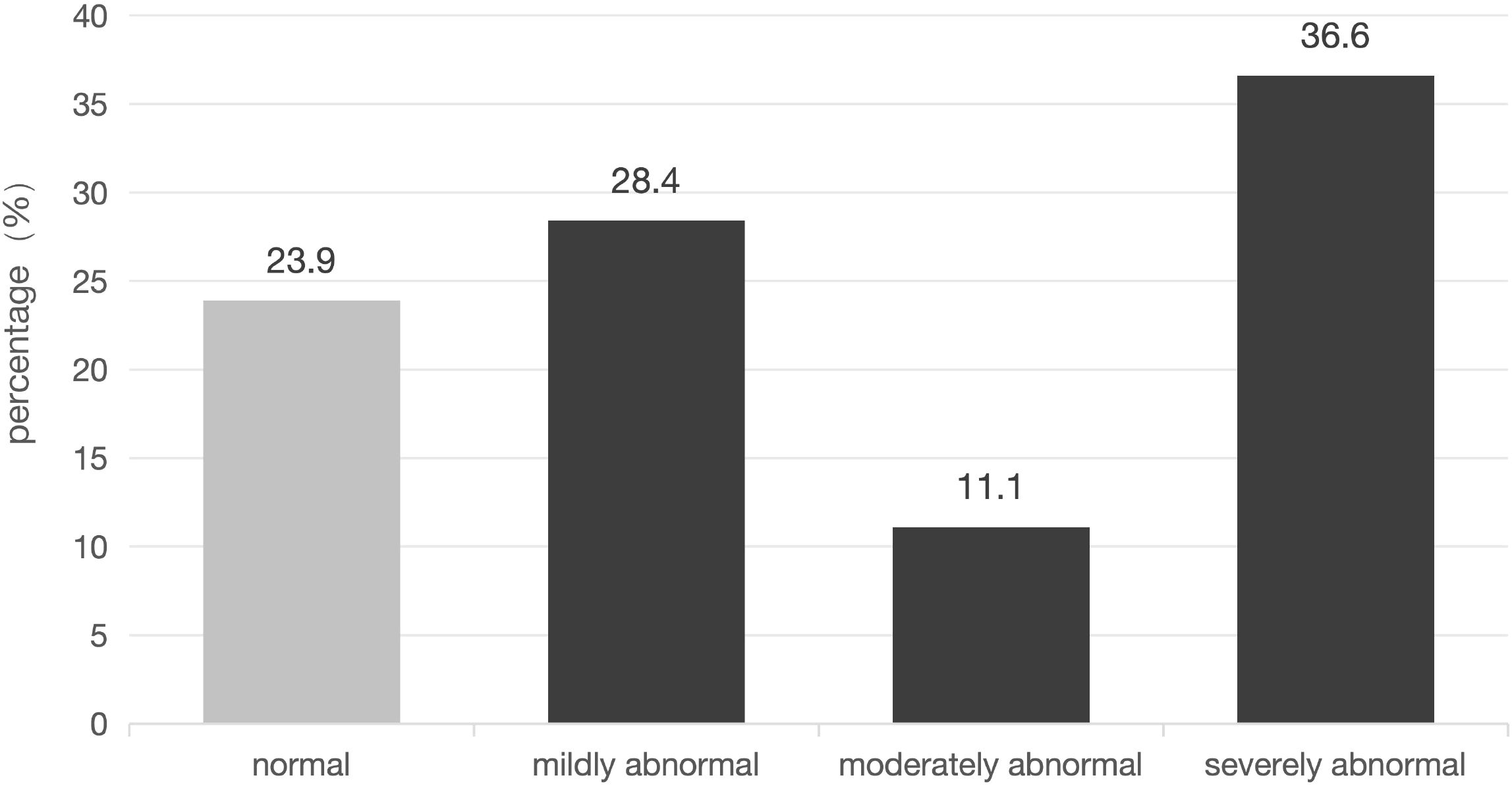 Bar chart showing percentages of four categories: normal at 23.9%, mildly abnormal at 28.4%, moderately abnormal at 11.1%, and severely abnormal at 36.6%, with bars increasing from moderately to severely abnormal.