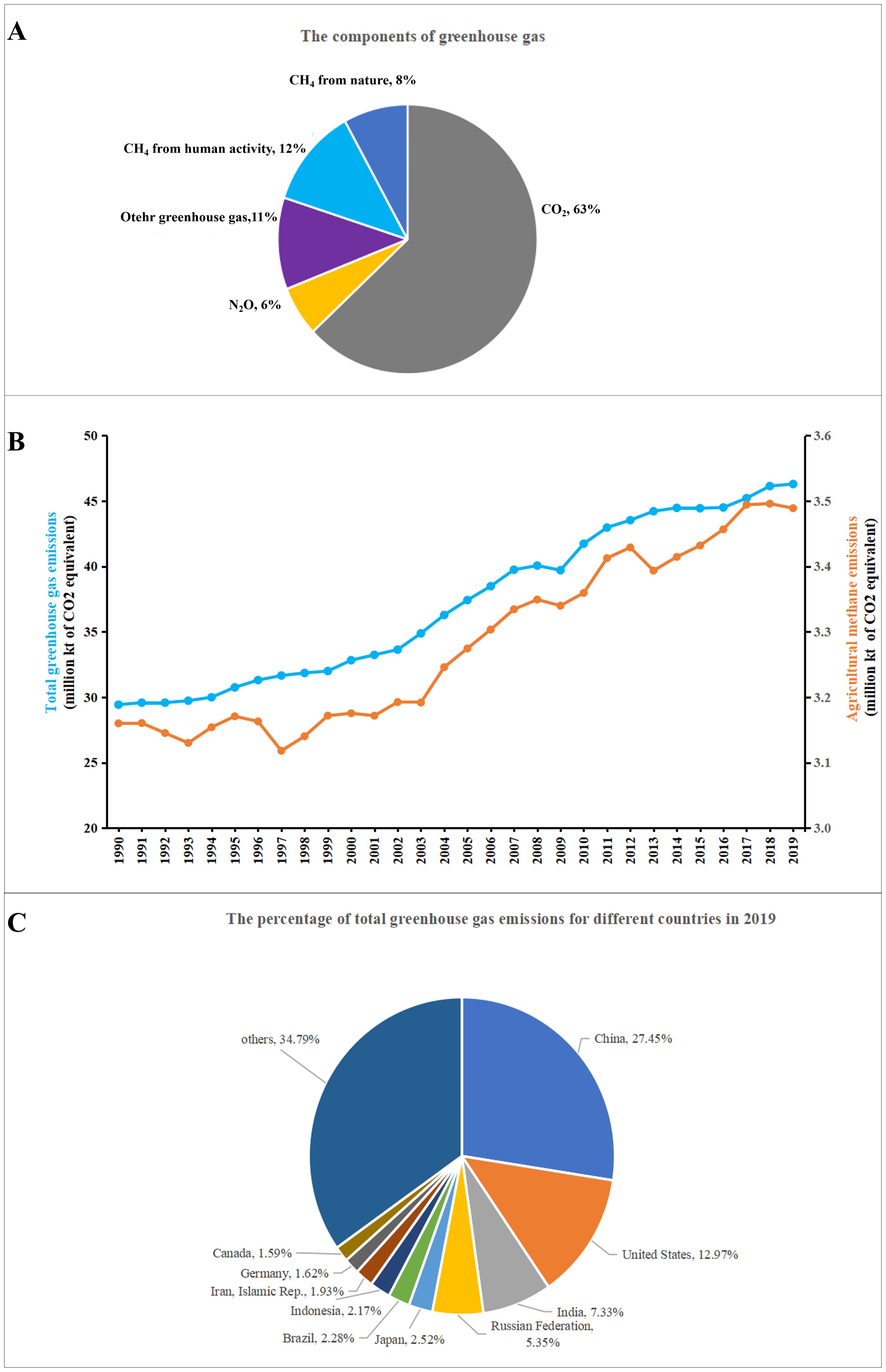 (A) Pie chart showing greenhouse gas components: CO2 at 63%, CH4 from human activity at 12%, other greenhouse gases at 11%, CH4 from nature at 8%, and N2O at 6%. (B) Line chart from 1990 to 2019 showing total greenhouse gas emissions in blue, rising from 20 to 50 million tons of CO2 equivalent, and agricultural emissions in orange, rising from 3.2 to 3.6 million tons of CO2 equivalent. (C) Pie chart of 2019 greenhouse gas emissions by country: China 27.45%, United States 12.97%, India 7.33%, Russian Federation 5.35%. Others include Canada 1.59%, Germany 1.62%, Iran 1.93%, Indonesia 2.17%, Brazil 2.28%, Japan 2.52%, and others 34.79%.