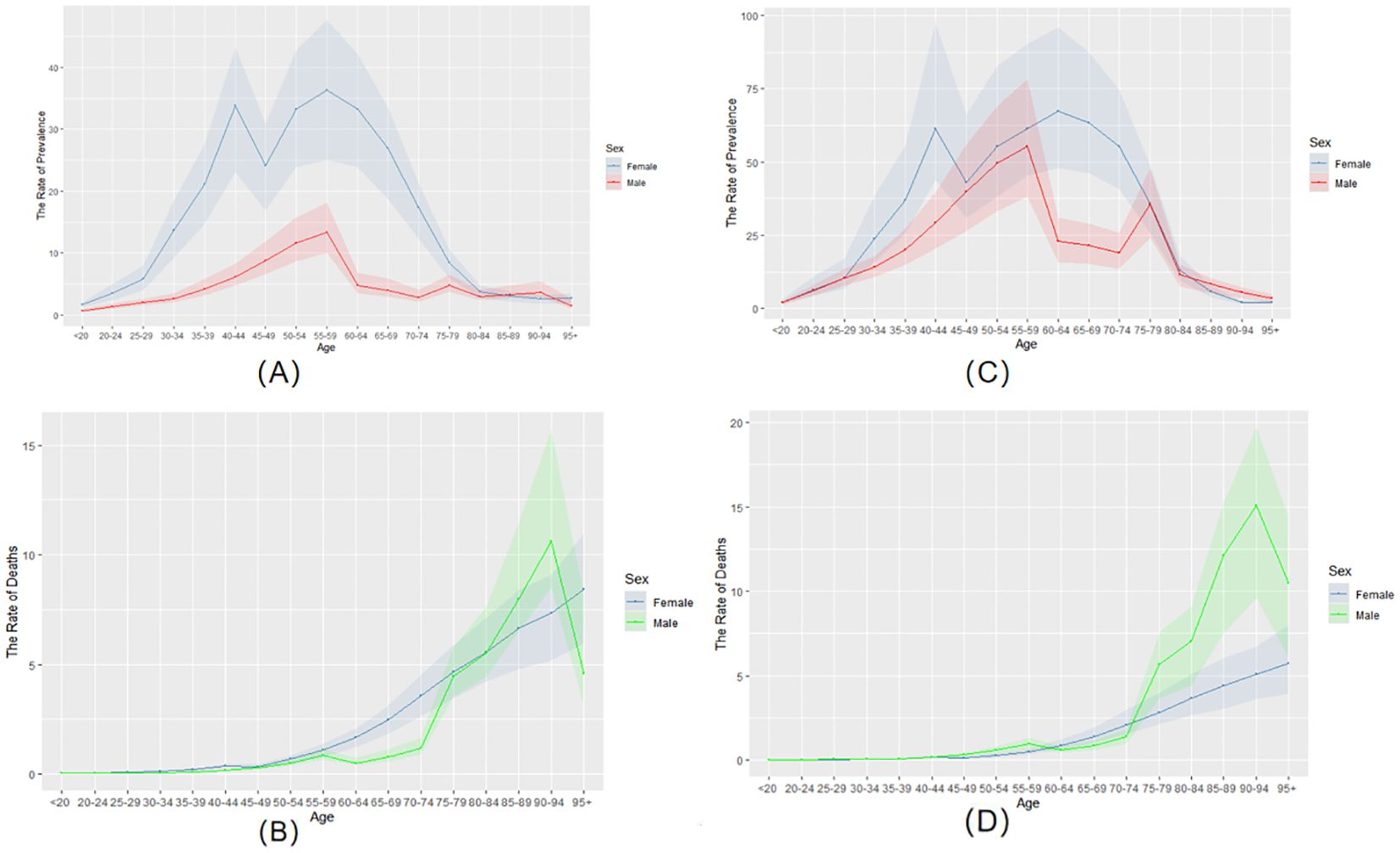 Four line graphs display data by sex and age. Graph A and C illustrate prevalence rates, with females showing higher rates than males, especially in middle age. Graph B and D depict death rates, where males have higher rates, particularly in older age groups. Each graph includes shaded areas indicating variability.