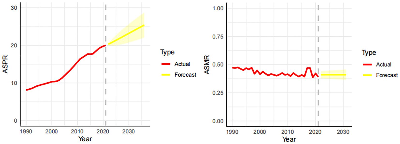 Two graphs comparing actual and forecasted values over the years from 1990 to 2030. Panel A shows ASPR, which rises steadily until 2020 and then projects upward. Panel B shows ASMR, remaining relatively stable with a slight forecasted rise after 2020. Both graphs use red for actual values and yellow for forecasts, with a dashed line marking the transition between actual and forecasted data.