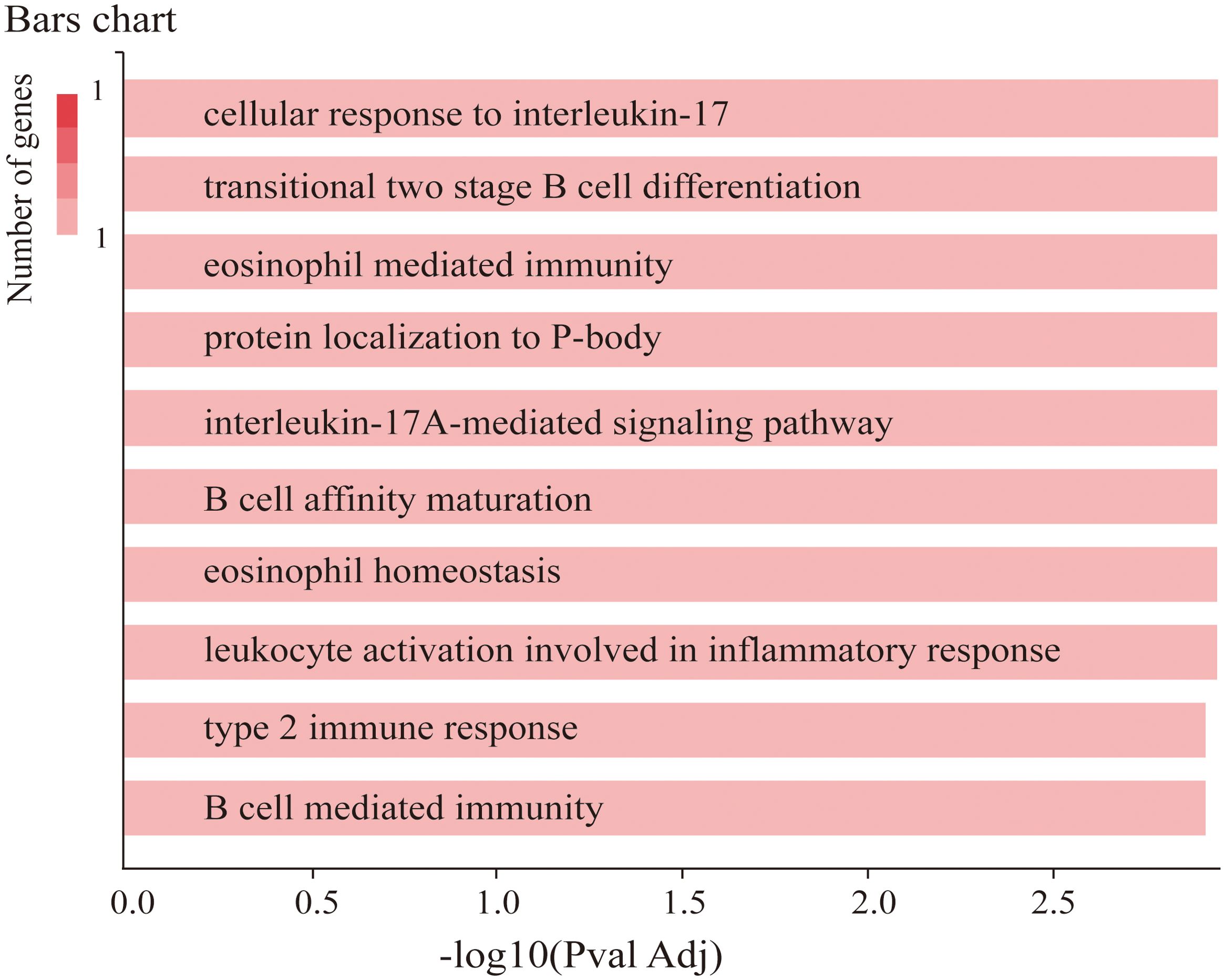 Bar chart depicting gene categories on the y-axis with labels such as “cellular response to interleukin-17” and “B cell mediated immunity.” The x-axis shows -log10(Pval Adj) values. Bars are shaded according to the number of genes, with a color gradient legend indicating values.