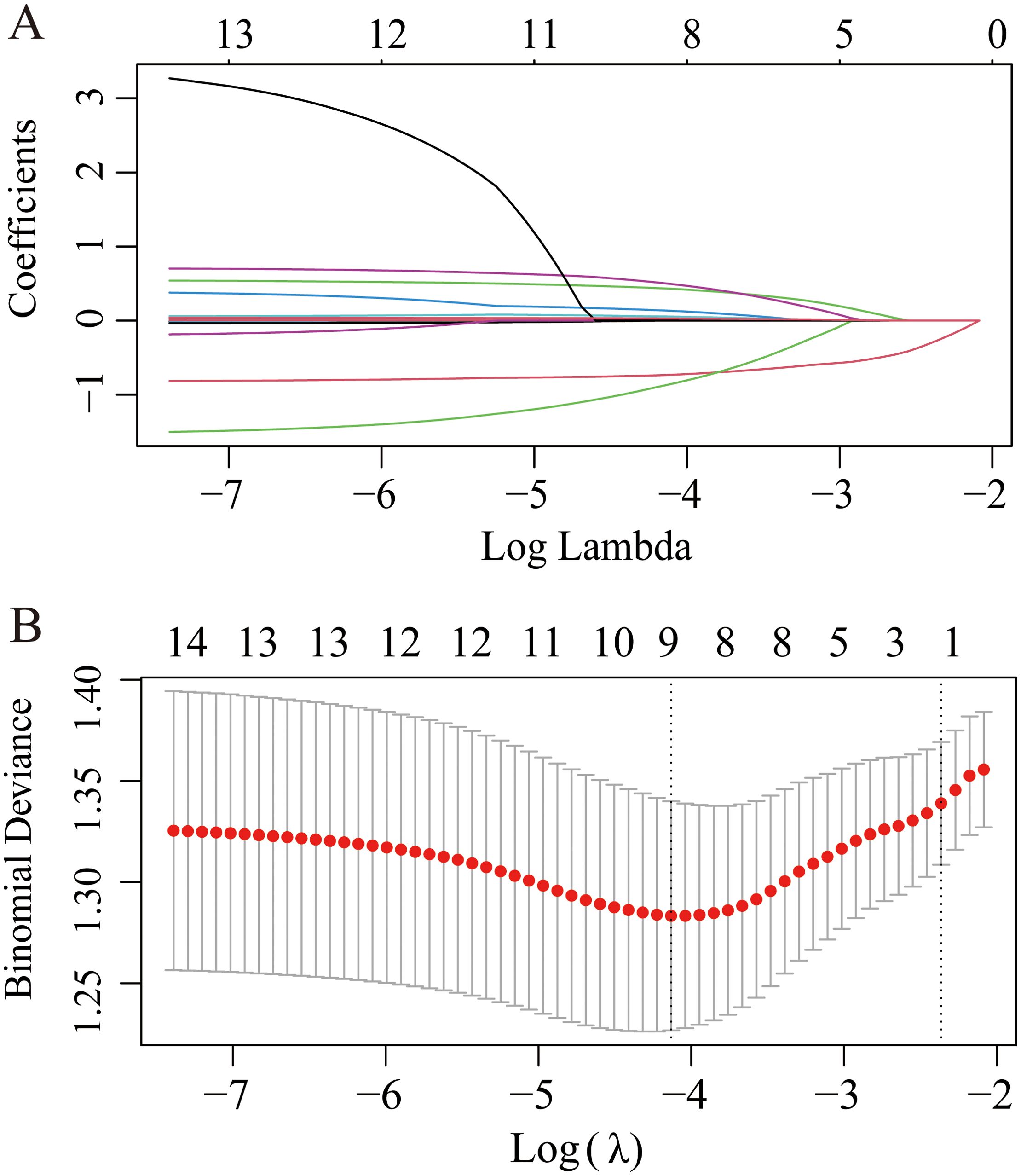 Panel A shows a plot of coefficients versus log lambda, with multiple colored lines representing different coefficients. Panel B depicts a plot of binomial deviance versus log lambda, featuring red dots and error bars. Both plots illustrate the relationship between lambda values and their respective variables, indicating trends and variability.