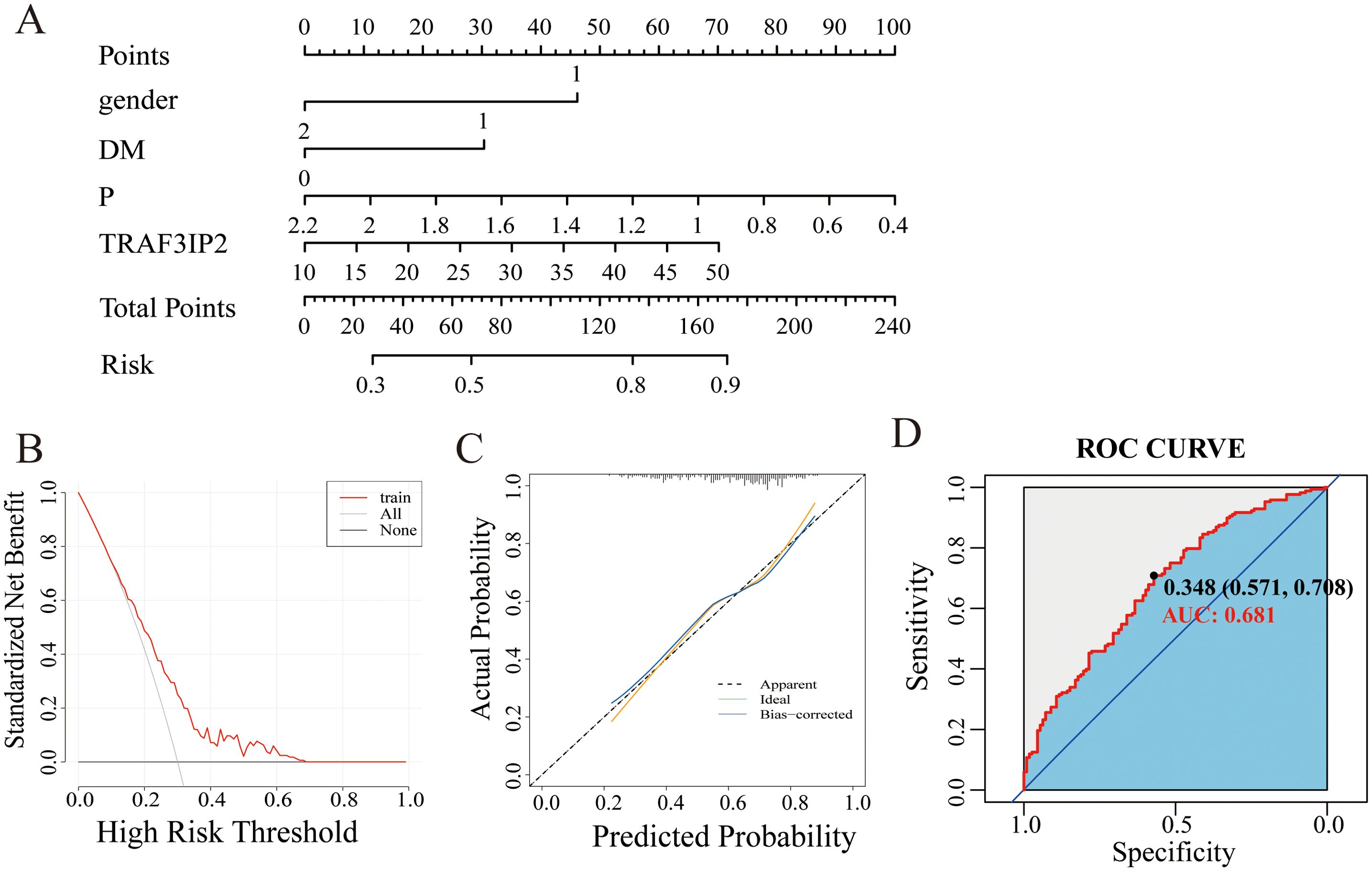 Figure features four panels: A) Nomogram assessing points and risk based on gender, DM, P, and TRAF3IP2. B) Decision curve displaying standardized net benefit against high-risk threshold, with lines for train, all, and none. C) Calibration plot comparing predicted probability and actual probability with apparent, ideal, and bias-corrected lines. D) ROC curve showing sensitivity vs specificity, with area under the curve (AUC) marked as 0.681 and a specific point labeled 0.348 (0.571, 0.708).