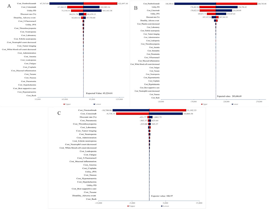 Three waterfall charts labeled A, B, and C display cost analyses with expected values. Chart A shows an expected value of $85,224.01, chart B shows $203,685.69, and chart C displays $106.97. Each chart includes blue and red bars representing upper and lower cost estimates across various cost categories like