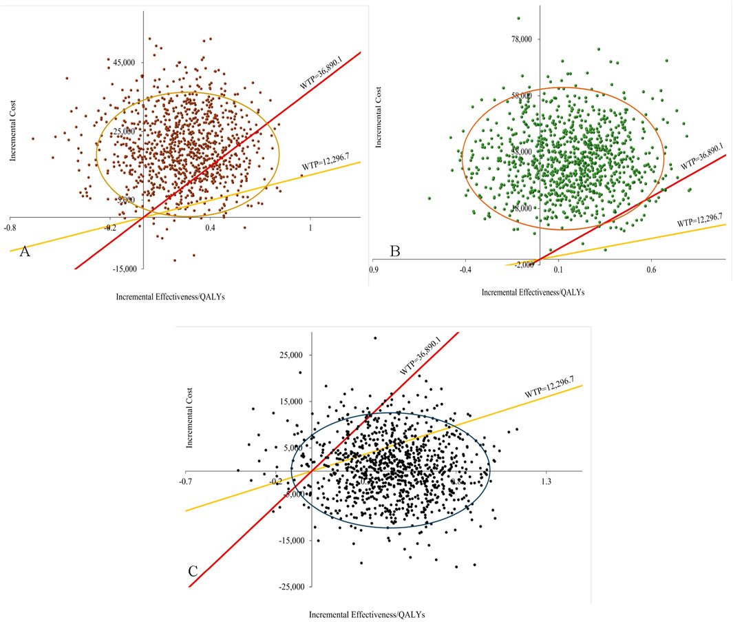 Three scatter plots labeled A, B, and C show incremental cost versus incremental effectiveness in QALYs. Each plot features an ellipse of data points, two willingness-to-pay (WTP) lines, and different data point colors: brown for A, green for B, and black for C.