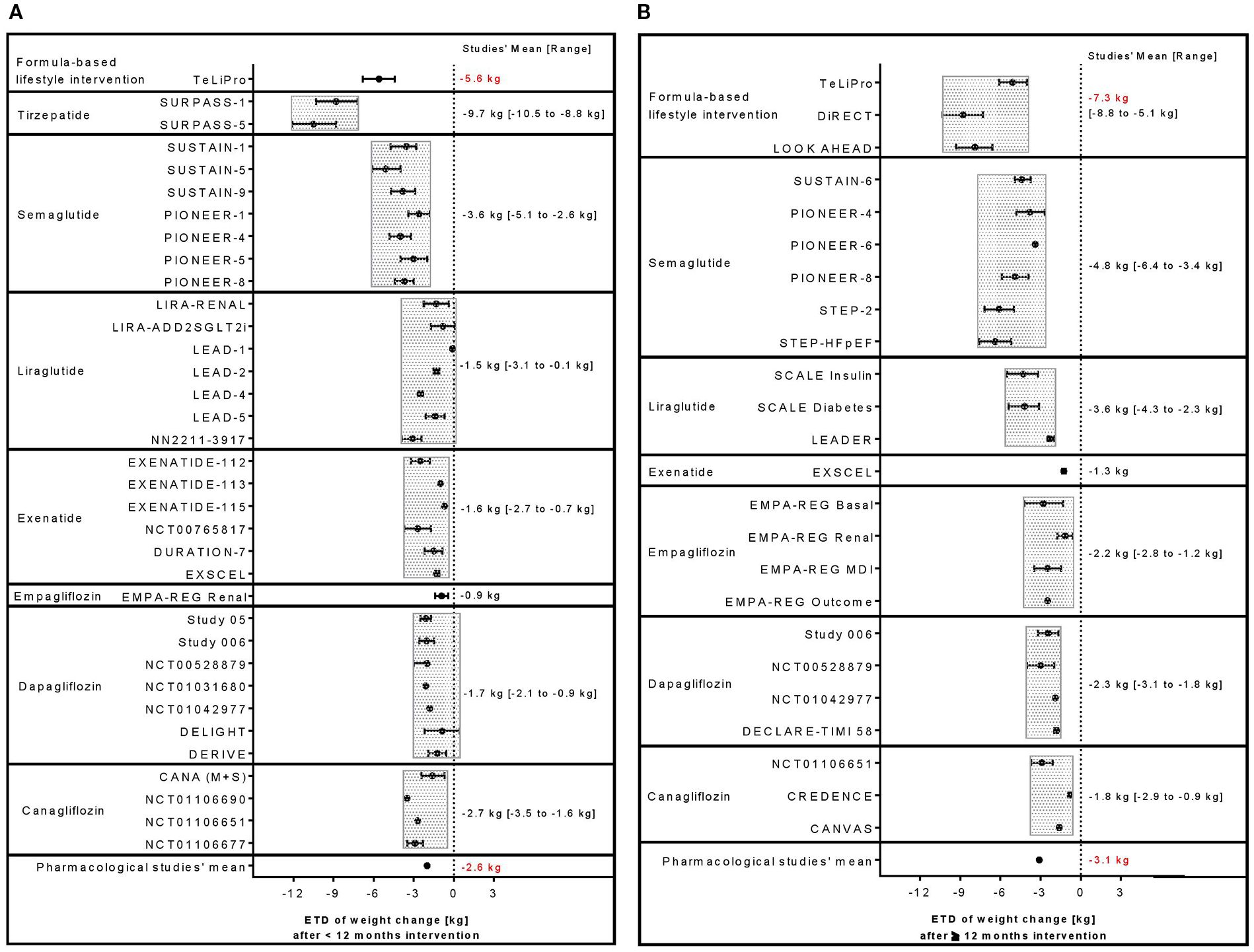 Comparison chart showing Estimated treatment difference (ETD) in weight comparing formula diet-based lifestyle intervention with pharmacological therapies.Panel A details of multiple studies for interventions less than twelve months. Panel B presents similar data of studies with more than twelve months of intervention. Each intervention's ETD in weight and range are displayed visually.