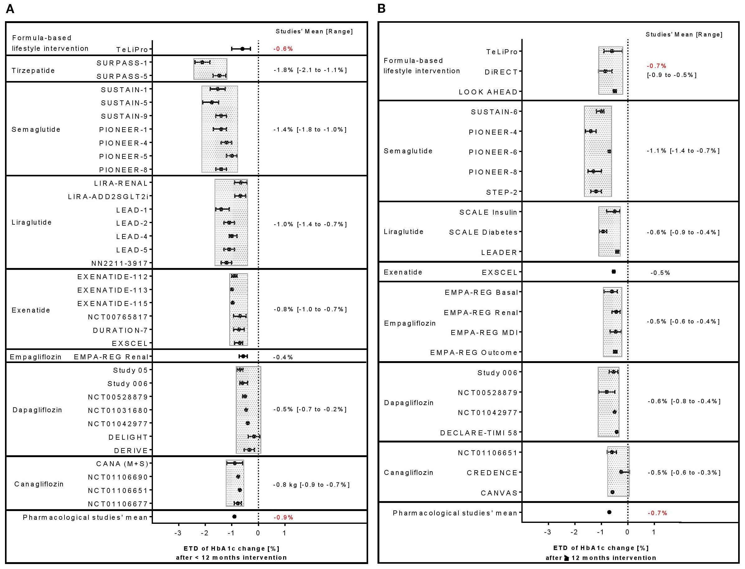 Comparison chart showing Estimated treatment difference (ETD) in HbA1c comparing formula diet-based lifestyle intervention with pharmacological therapies.Panel A details of multiple studies for interventions less than twelve months. Panel B presents similar data of studies with more than twelve months of intervention. Each intervention's ETD in HbA1c and range are displayed visually.