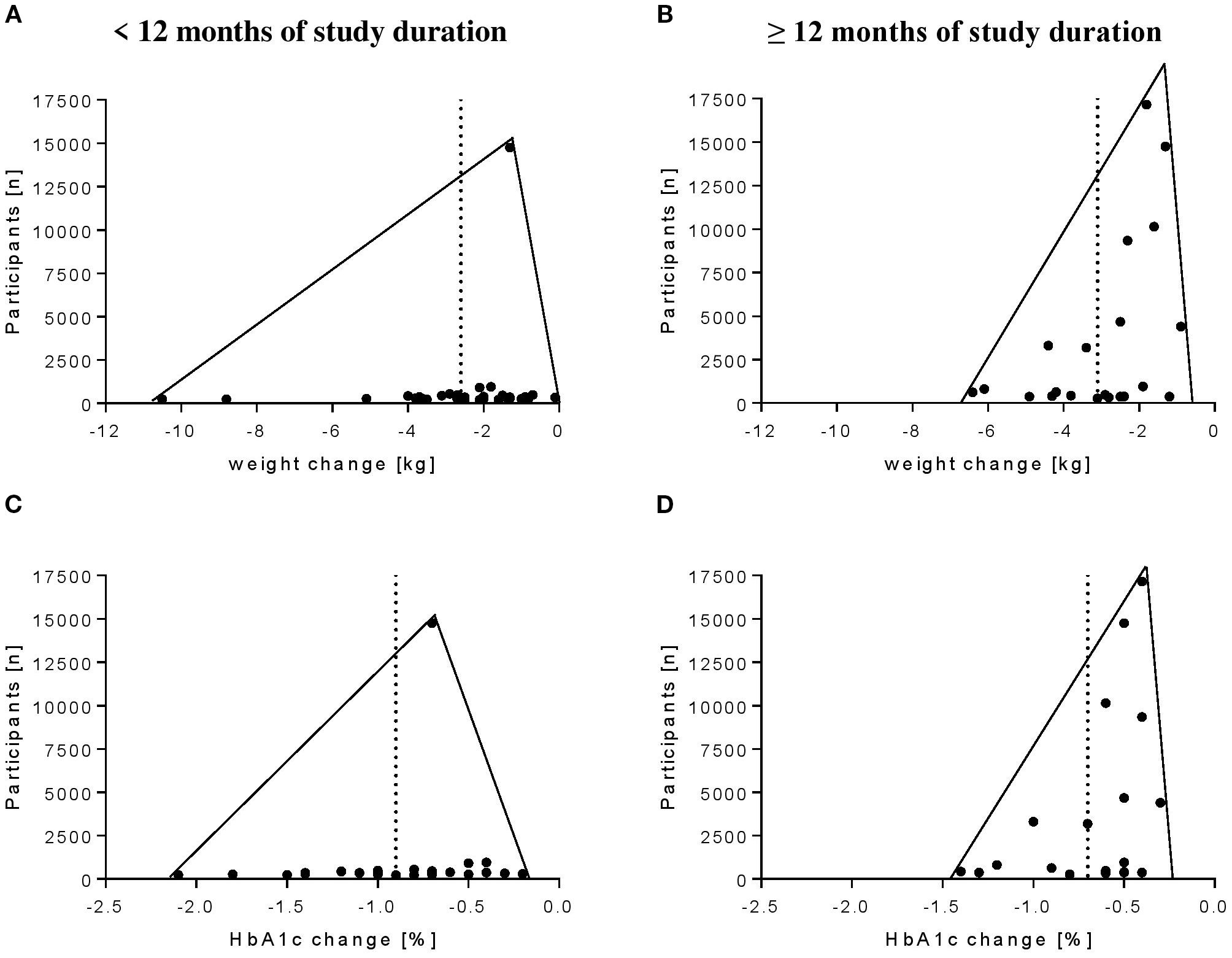 Fourfunnel plots of pharmacological studies over different study durations, illustrating ETDs in weight and HbA1c. Plots A and B showETDs in weight, less than and greater than or equal to twelve months, respectively. PlotsC and D show ETDs in HbA1c, under the same time conditions. Each plot includes atriangular distribution with dots representing study means and a dotted verticalline indicating average change.