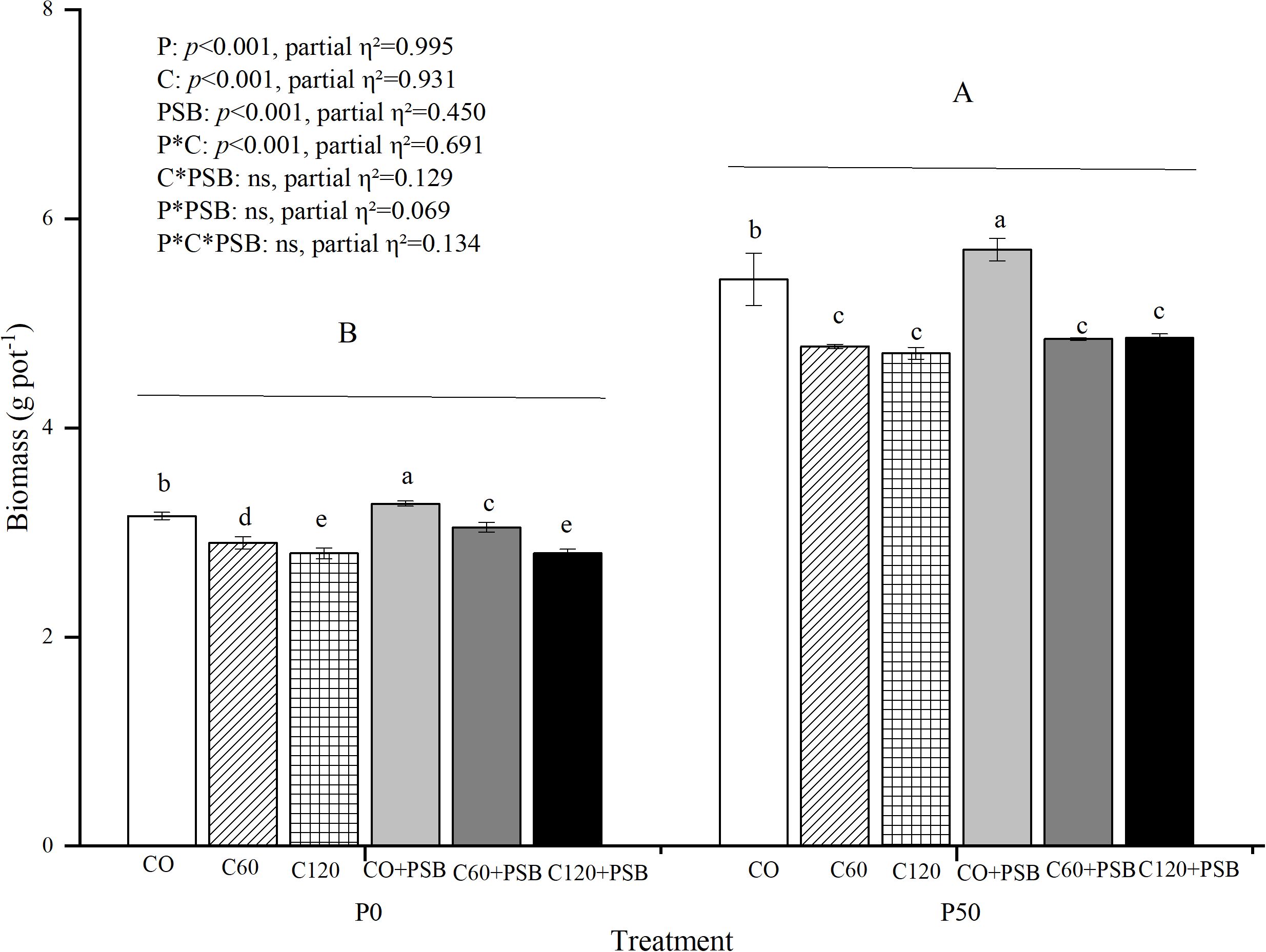 Bar chart comparing biomass in grams per pot under different treatments labeled P0 and P50. Treatments include CO, C60, C120, CO+PSB, C60+PSB, and C120+PSB. Biomass is higher in P50 treatments, with the highest in CO+PSB. Significant factors include P, C, PSB, and P*C, with interactions and partial eta squared values detailed in the legend. Bars are marked with letters a to e indicating statistical significance.