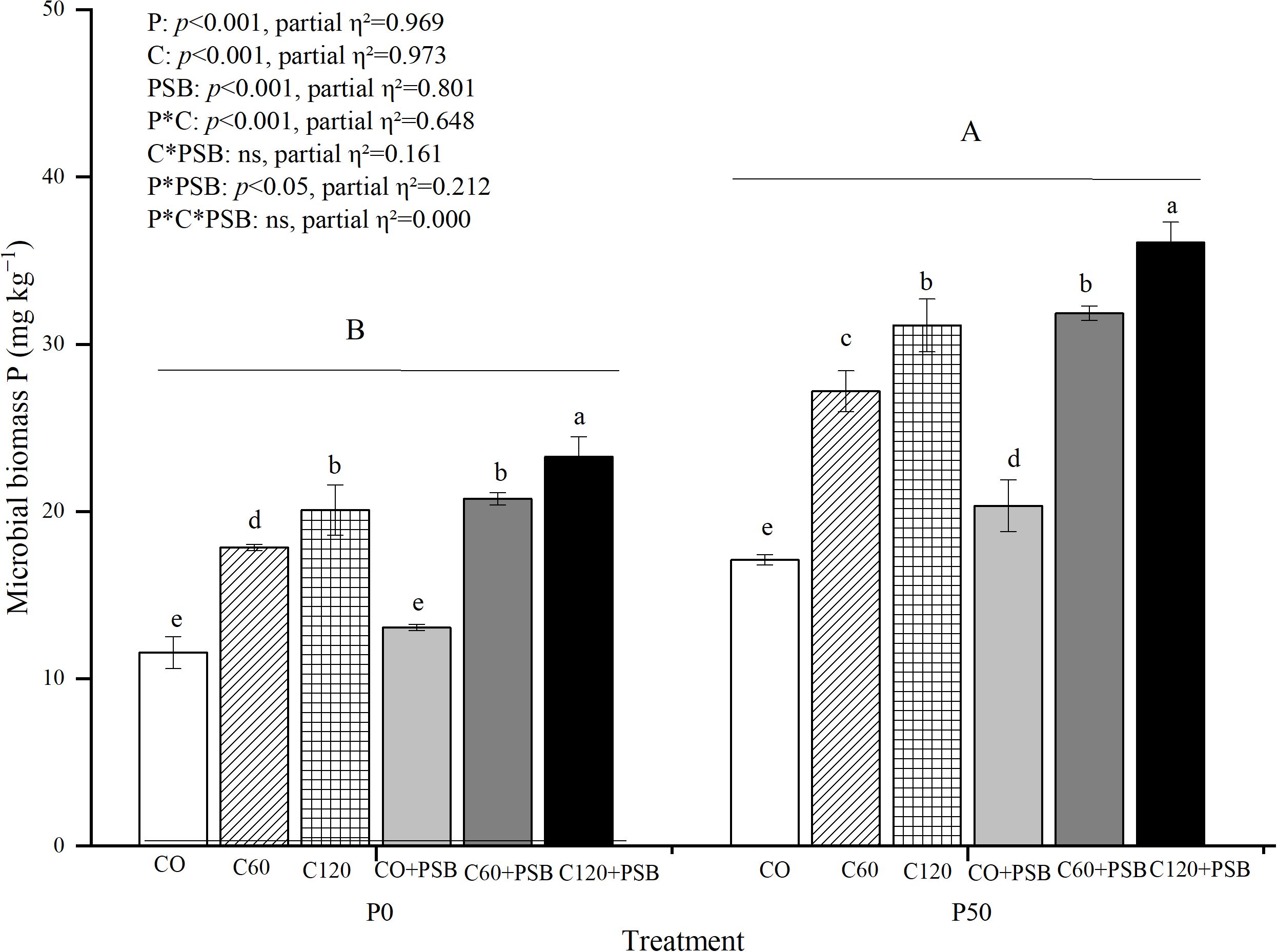 Bar graph showing microbial biomass P levels (mg/kg) across different treatments under two conditions, P0 and P50. Treatments include CO, C60, C120, CO+PSB, C60+PSB, and C120+PSB. Statistical significance and partial η² values are noted, with significant differences labeled by letters a to e.