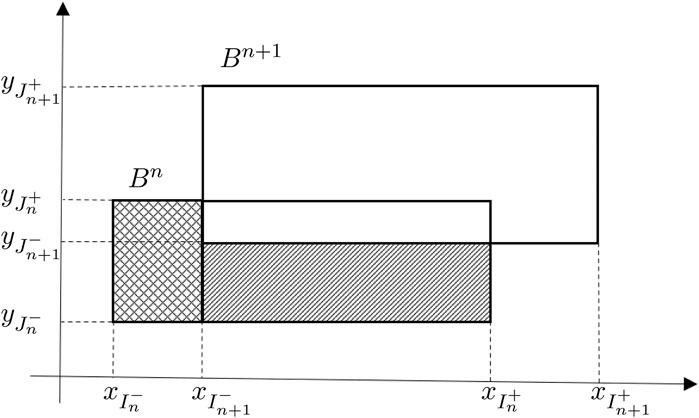 A graphical representation shows two rectangular regions labeled \(B^n\) and \(B^{n+1}\). The horizontal axis is marked with \(x_{I_n^-}\), \(x_{I_{n+1}^-}\), \(x_{I_n^+}\), and \(x_{I_{n+1}^+}\). The vertical axis is marked with \(y_{J_n^-}\), \(y_{J_{n+1}^-}\), \(y_{J_n^+}\), and \(y_{J_{n+1}^+}\). The region \(B^n\) is shaded with crossed lines, while \(B^{n+1}\) is larger and unshaded.
