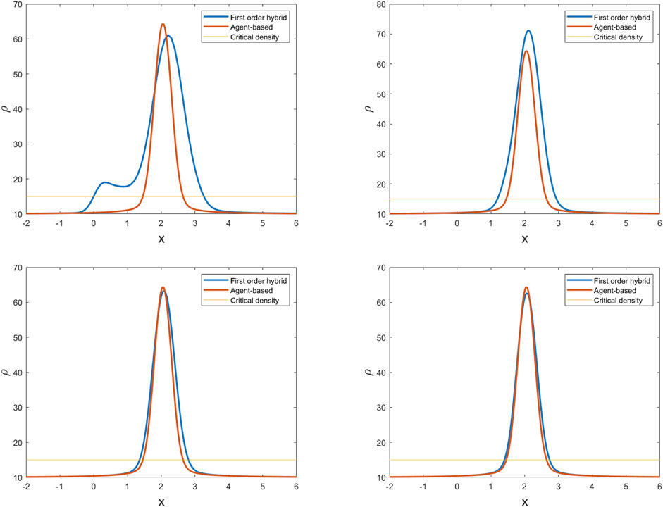 Four line graphs display \( \rho \) against \( x \), comparing first-order hybrid, agent-based, models. Each quadrant shows peak-shaped curves, with the first-order hybrid (blue) and agent-based (red) lines closely following each other and hovering above the flat critical density (orange) line. The graphs progress from less to more peaked from top-left to bottom-right.