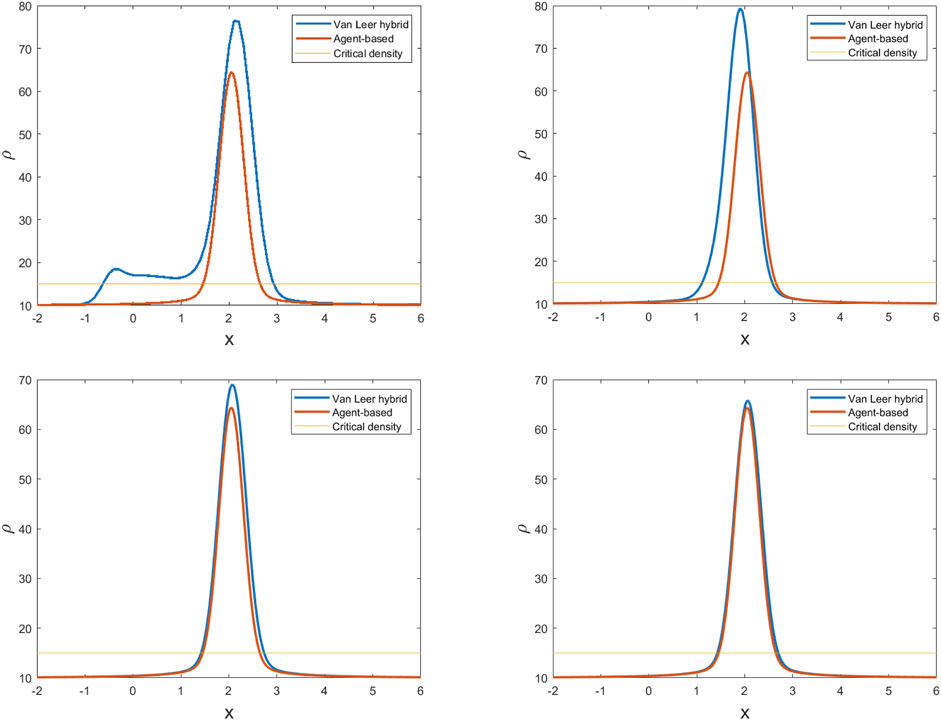 Four line graphs depict density (rho) versus position (x). The graphs compare