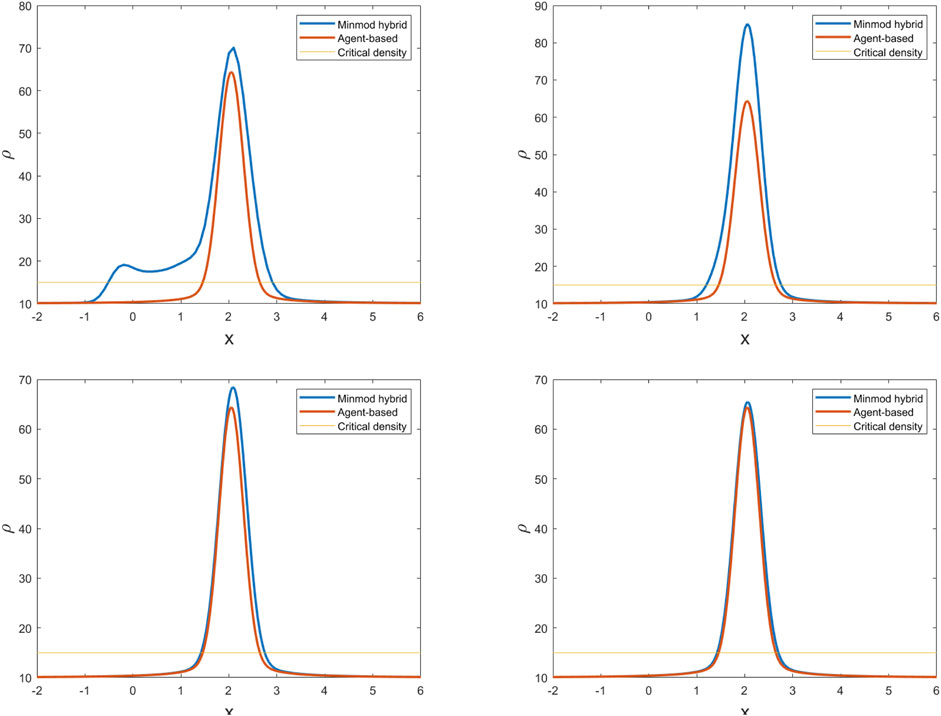 Four plots show density (ρ) versus a variable (X or Y). Each plot compares Minmod hybrid (blue), Agent-based (red), and Critical density (yellow). The top two plots have a distinct dip in the blue line on the left, while the bottom plots show peaked curves with blue and red lines closely aligned, above the yellow line indicating steady critical density.