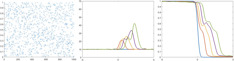 Scatter plot, density plot, and average fear level plot are shown in three panels. The scatter plot features random points. The density plot contains five overlapping colored bell curves. The average fear plot shows five colors, each with an S-shaped curve.