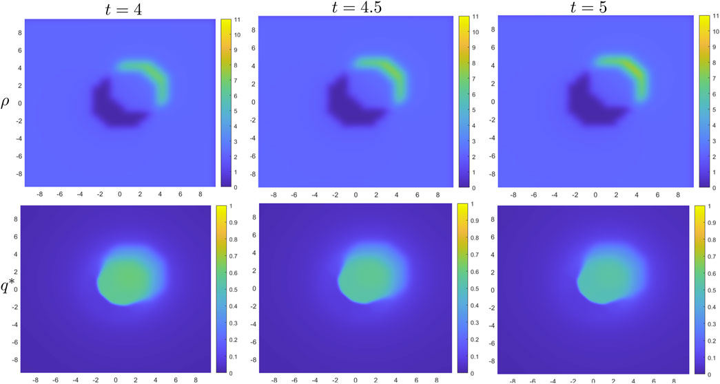 Two rows of heatmaps illustrating changes over time. The top row (t = 4, 4.5, 5) displays density values (ρ) with colors ranging from dark blue to yellow, indicating increasing density. The bottom row shows corresponding values (q*) with a similar color gradient. The x and y axes range from -10 to 10, with labels and color bars on the right for value reference.