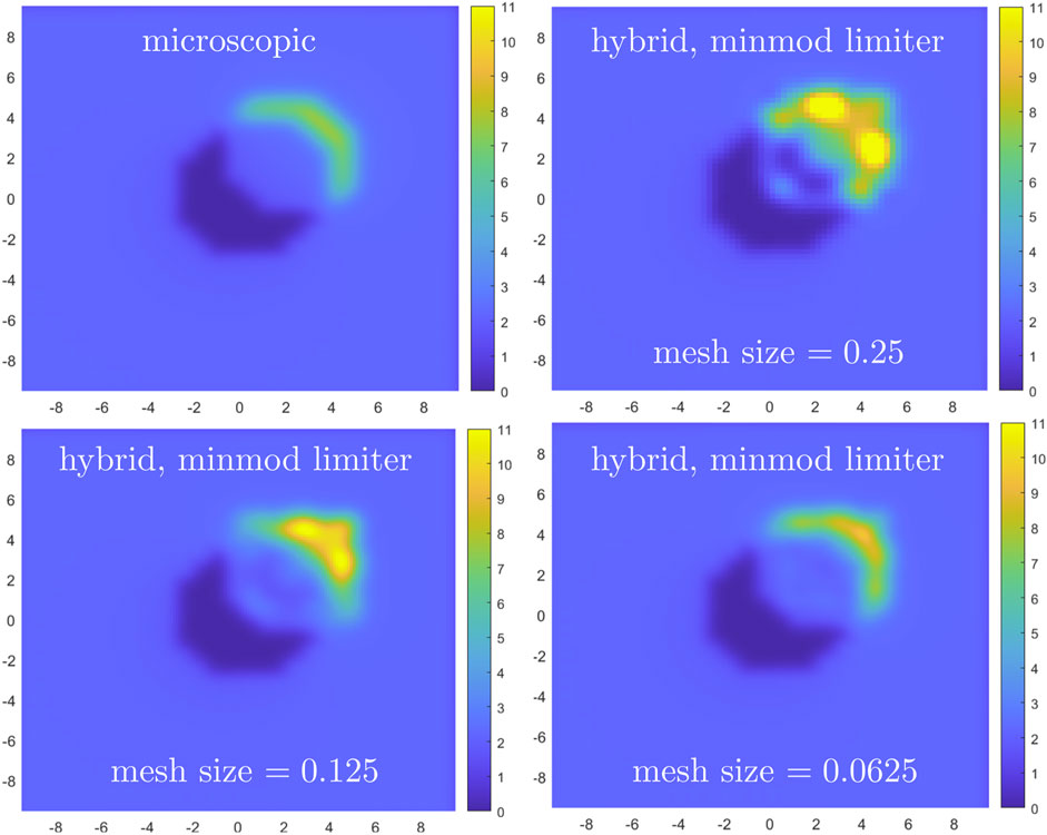 Four plots display density variations with color scales from dark blue to yellow, labeled as follows: top left is “microscopic”; top right “hybrid, minmod limiter” with mesh size 0.25; bottom left “hybrid, minmod limiter” with mesh size 0.125; bottom right “hybrid, minmod limiter” with mesh size 0.0625.