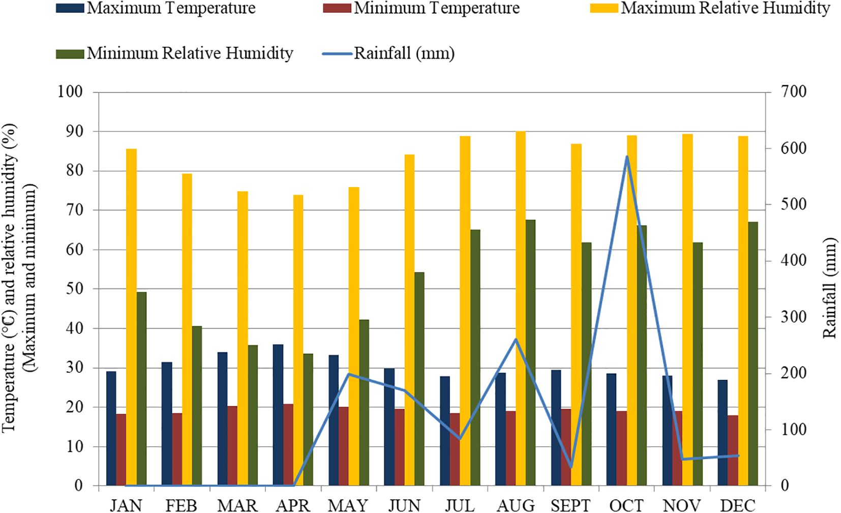 Bar and line chart depicting monthly weather data. Bars represent maximum and minimum temperatures and relative humidity, while the line shows rainfall in millimeters. Maximum relative humidity is generally high, while rainfall peaks in October.