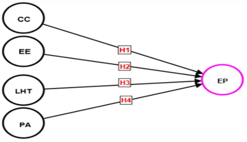 Diagram showing four circles labeled CC, EE, LHT, and PA, each connected by arrows labeled H1, H2, H3, and H4, converging at a circle labeled EP. The EP circle is outlined in pink.
