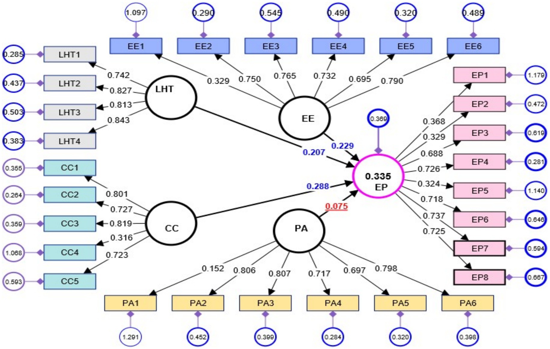 Diagram illustrating a structural equation model with latent variables LHT, CC, EE, and EP, all connected via pathways marked with coefficients. Measured variables LHT1-4, CC1-5, EE1-6, EP1-8 have respective loading values. Circular nodes represent latent variables with respective estimated values: LHT, CC, PA, and 0.335 for EP. Rectangular nodes represent observed variables with measured values displayed in circles. Path coefficients are depicted in various colors and thicknesses.