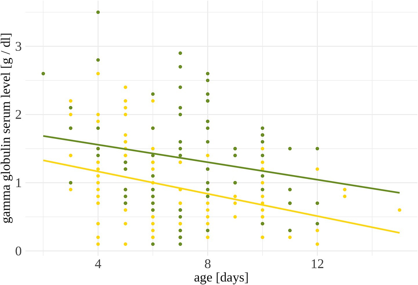 Scatter plot showing gamma globulin serum levels in grams per deciliter on the y-axis against age in days on the x-axis. Green and yellow dots represent data points, each with a descending trend line.
