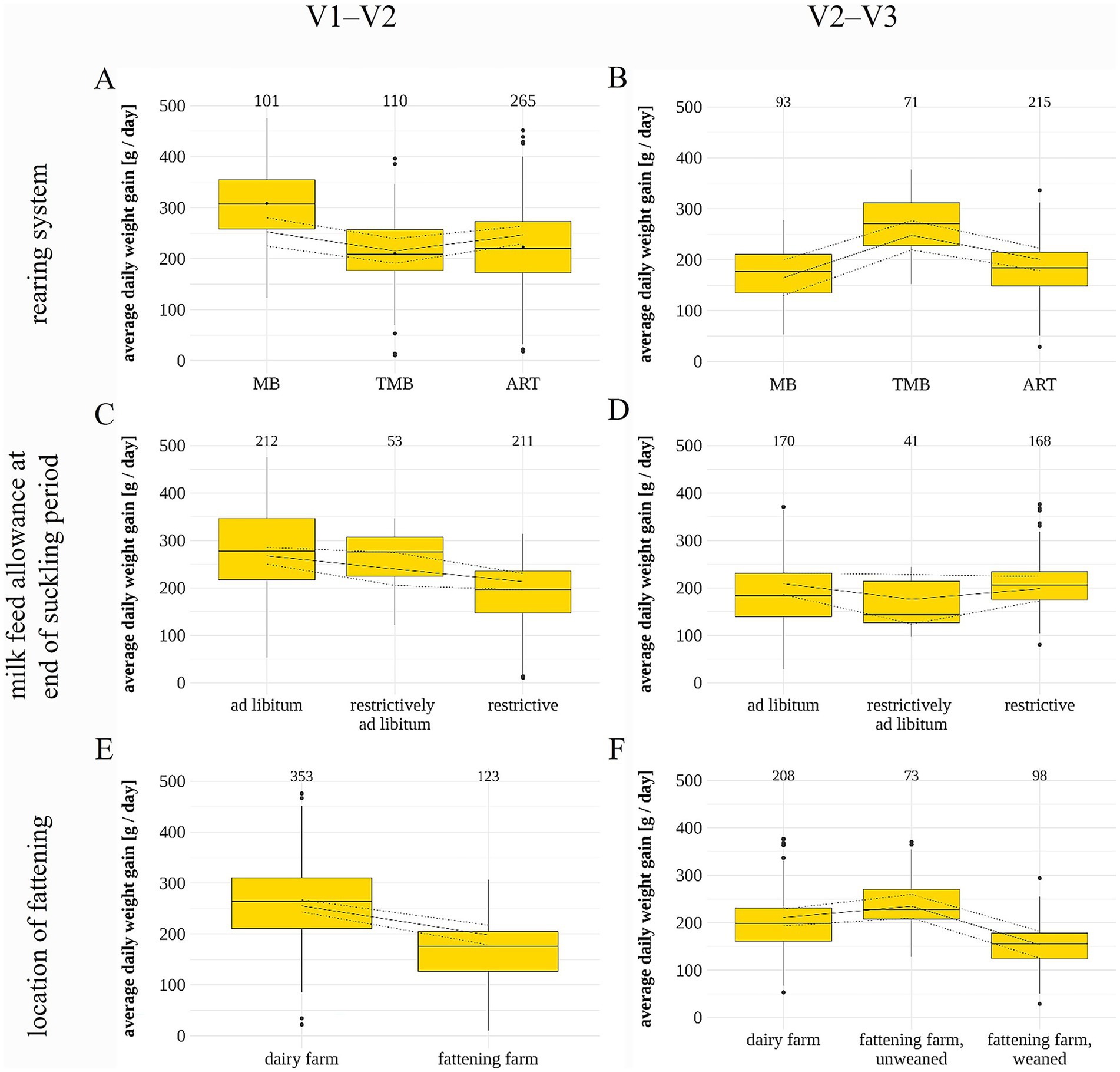 Six box plots compare average daily weight gain in grams per day across different variables related to rearing system, milk feed allowance, and location of fattening. Plots A, C, and E show data for V1-V2, while B, D, and F present V2-V3 data. Each plot features categories on the x-axis with varying median weights represented by yellow boxes and whiskers indicating spread and outliers. Specific categories include