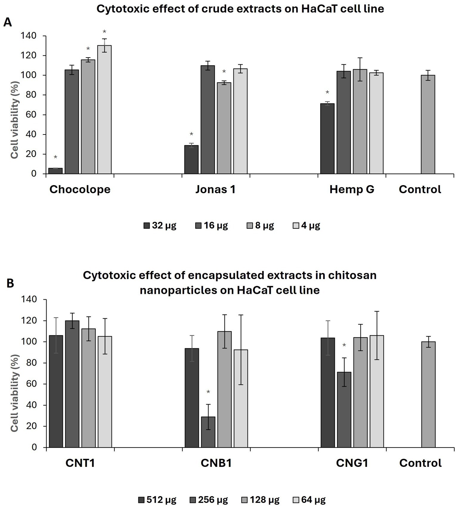 Image A shows three distribution graphs of particle size and intensity for CNP, CNB, and CNG samples with icluded PDI values. Image B displays transmittance spectra for various materials, with labeled peaks a-e. Image C is a bar graph comparing zeta potential of different samples, with CNP having the highest value. Image D contains two electron microscope images showing detailed surface morphology of particles at different scales.