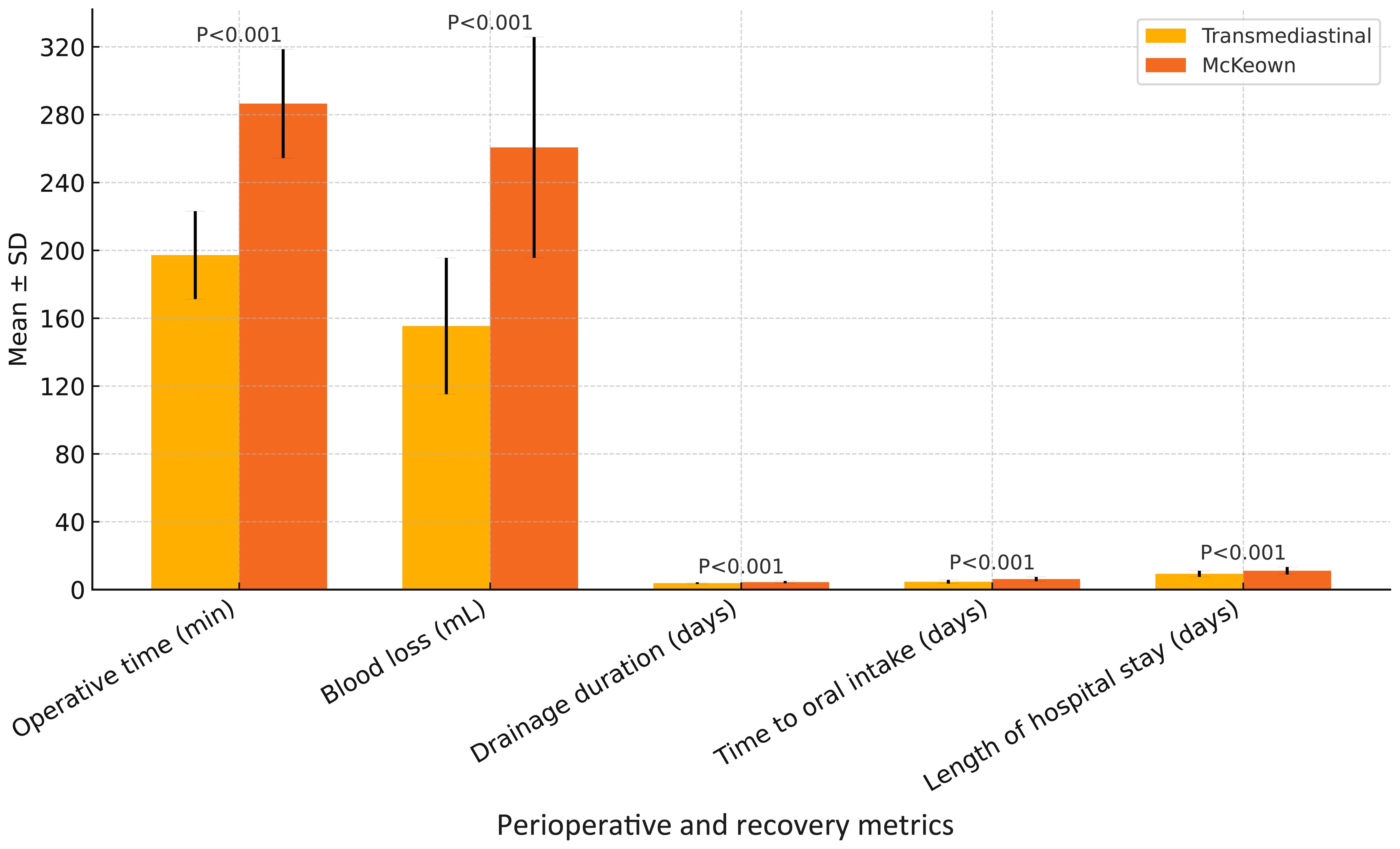 Bar chart comparing outcomes of Transmediastinal and McKeown techniques. Categories: operative time, blood loss, drainage duration, time to oral intake, and hospital stay length. Significant differences noted in categories, with McKeown generally showing higher values.