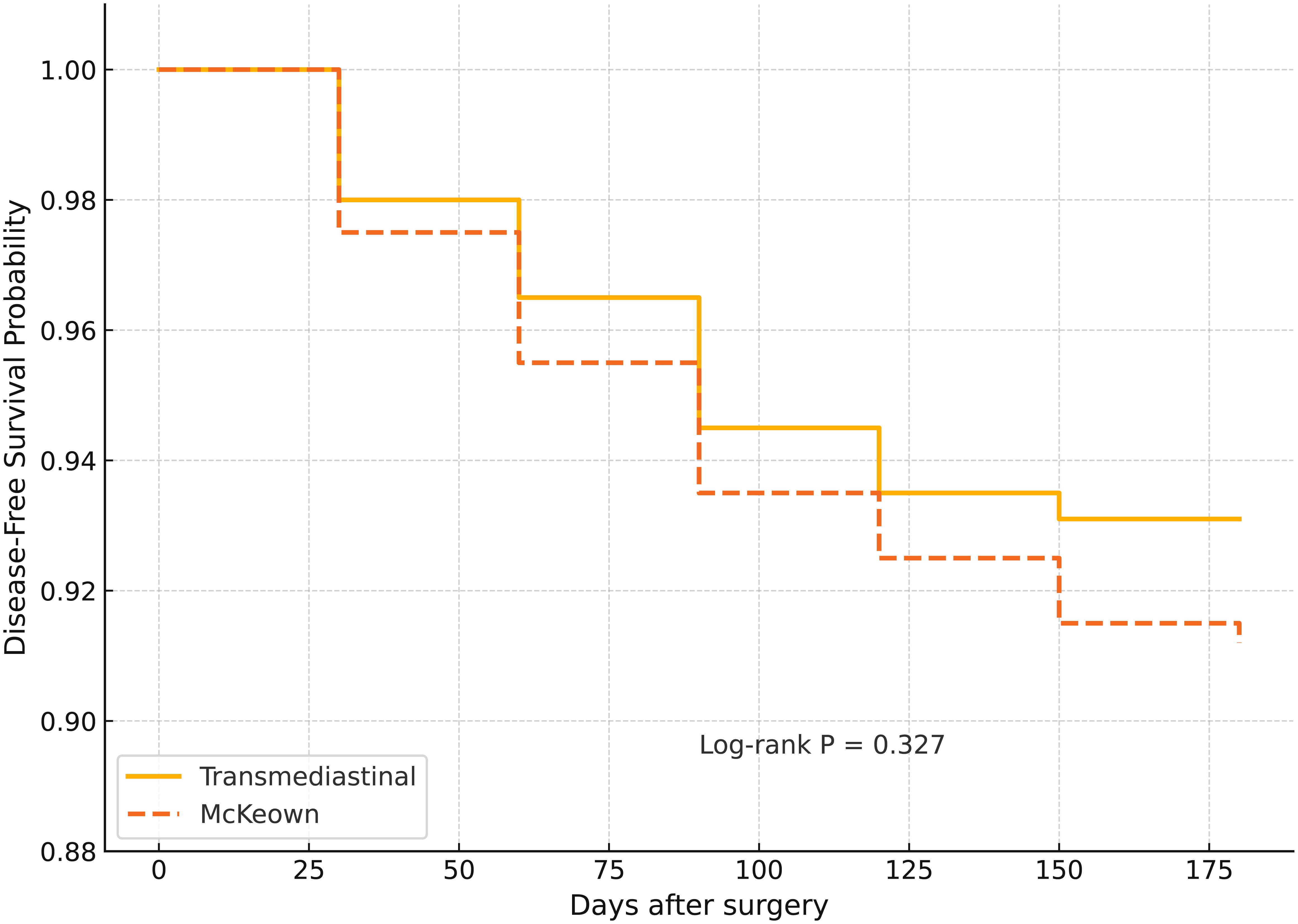 Kaplan-Meier survival curve showing disease-free survival probability over days after surgery for Transmediastinal (solid line) and McKeown (dashed line) procedures. The lines closely align with a log-rank p-value of 0.327.
