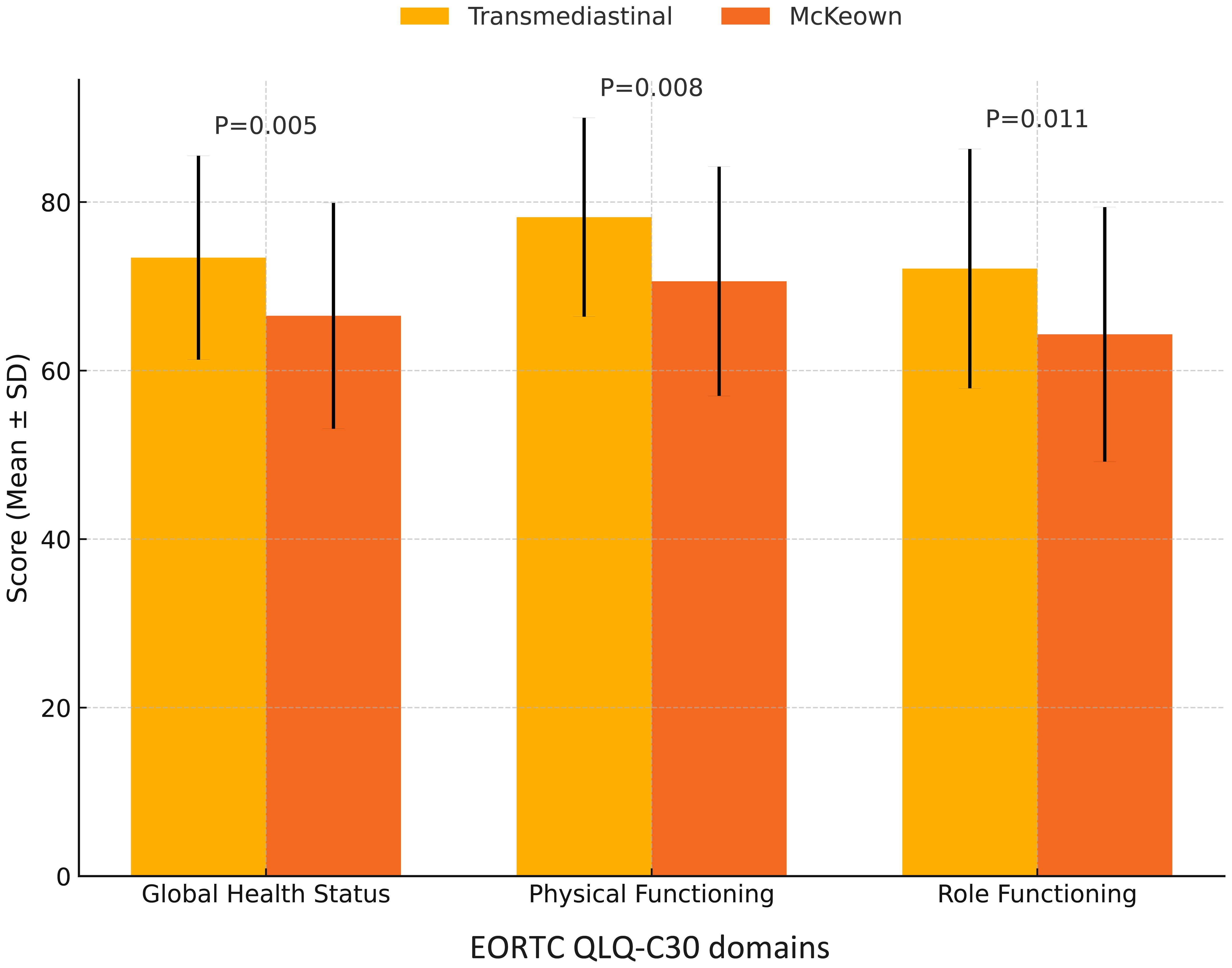 Bar chart comparing scores of Transmediastinal and McKeown procedures across three categories: Global Health Status, Physical Functioning, and Role Functioning. Transmediastinal scores are consistently higher, with p-values indicating statistical significance: 0.005, 0.008, and 0.011, respectively. Scores are shown with means and standard deviations.