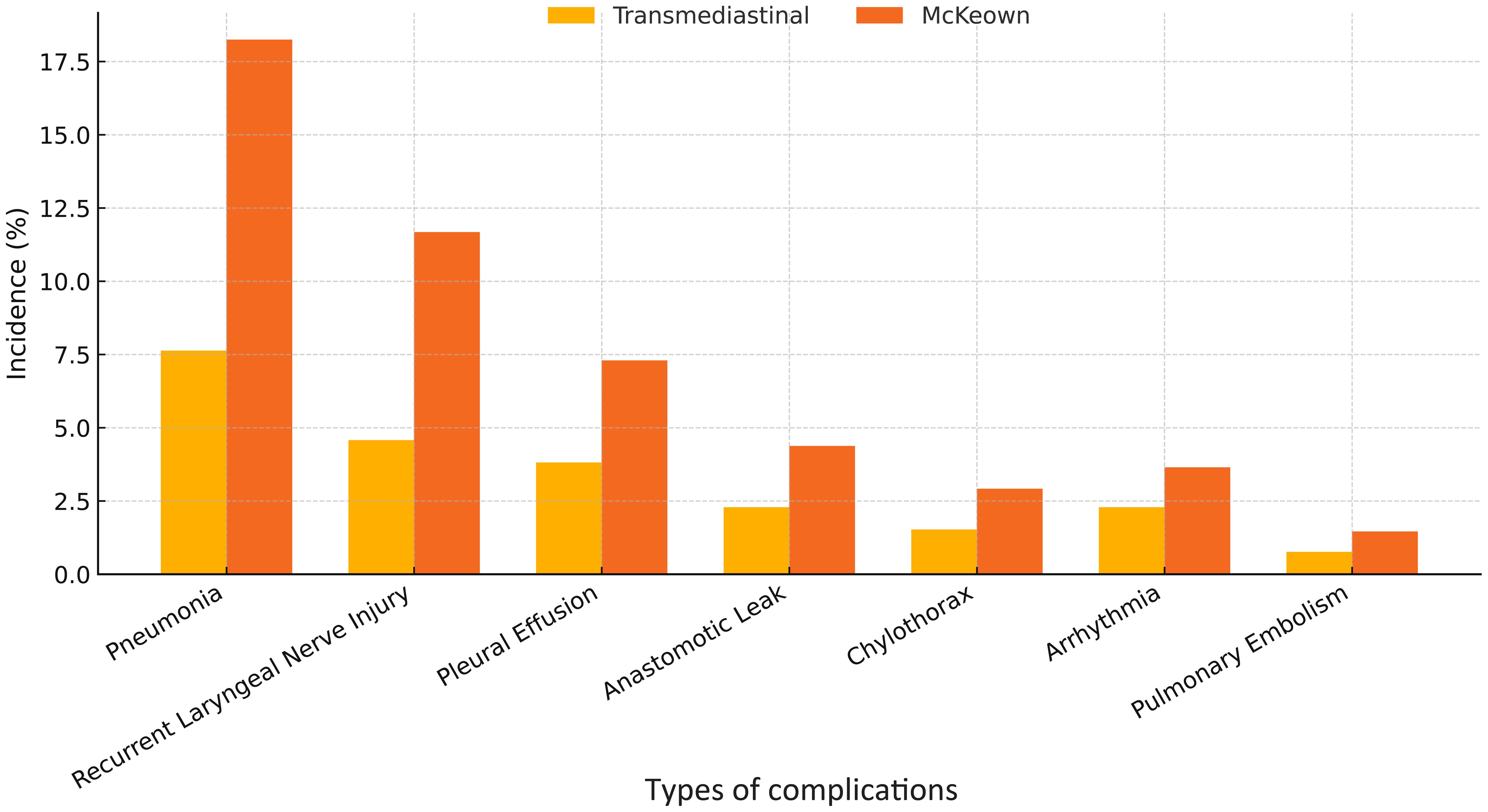 Bar chart comparing postoperative complications for Transmediastinal and McKeown approaches. Complications include pneumonia, recurrent laryngeal nerve injury, pleural effusion, anastomotic leak, chylothorax, arrhythmia, and pulmonary embolism, with McKeown generally showing higher incidences.