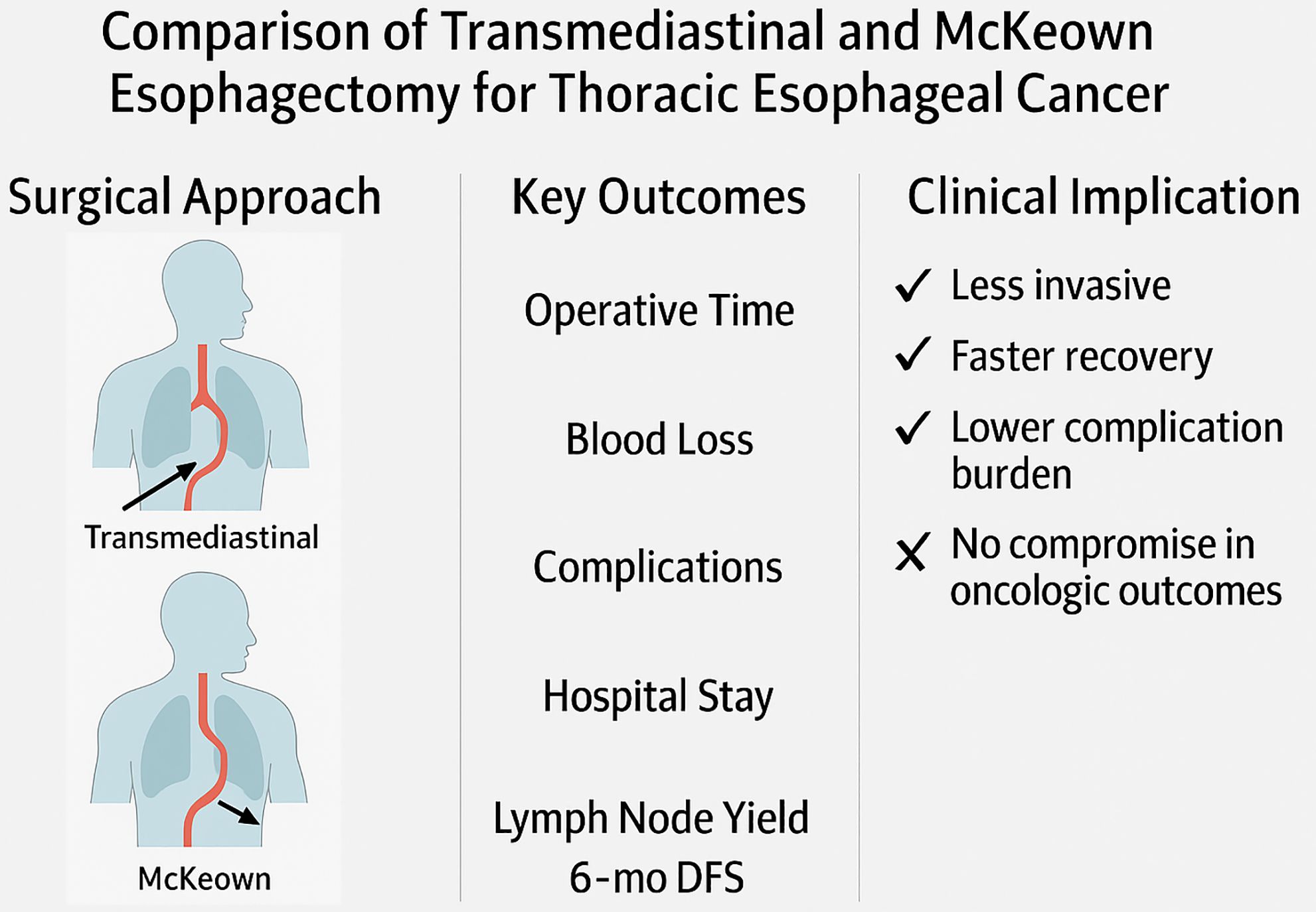 Comparison chart of Transmediastinal and McKeown esophagectomy for thoracic esophageal cancer. The surgical approach shows diagrams of both methods. Key outcomes include operative time, blood loss, complications, hospital stay, lymph node yield, and 6-month disease-free survival (DFS). Clinical implications indicate that the Transmediastinal approach is less invasive, allows faster recovery, and has a lower complication burden, with no compromise in oncologic outcomes.