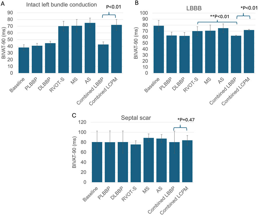 Bar graphs compare BVAT-90 (in milliseconds) across different conditions. Graph A shows an increase in AS and Combined LBBP with P<0.01 for intact left bundle conduction. Graph B displays LBBB data with significant differences at **P<0.01 and *P<0.01 for AS, Combined LBBP, and Combined LCPM. Graph C illustrates septal scar results with no significant difference at P=0.47, indicating consistent BVAT-90 across all conditions.