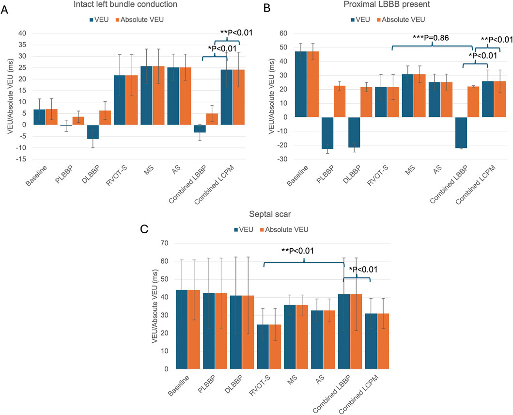 Bar graphs comparing VEU and Absolute VEU in three scenarios: A) Intact left bundle conduction, B) Proximal LBBB present, and C) Septal scar. Each graph includes categories: Baseline, PLBBP, DLBBP, RVOT-S, MS, AS, Combined LBBP, and Combined LCPM. Significant differences are marked with asterisks, indicating p-values. Error bars show variability.