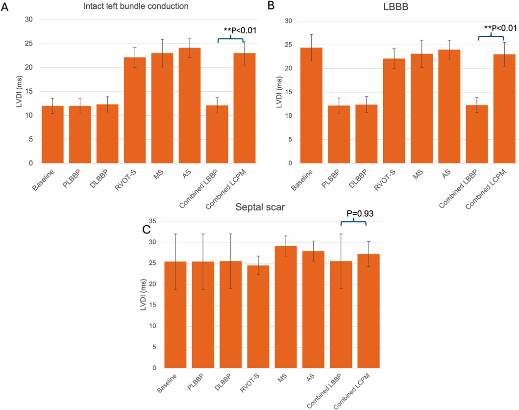 Bar graphs labeled A, B, and C compare LVDI (ms) across different conditions: Baseline, PLBBP, DLBBP, RVOT-S, MS, AS, Combined LBBP, and Combined LCPM. Graph A shows
