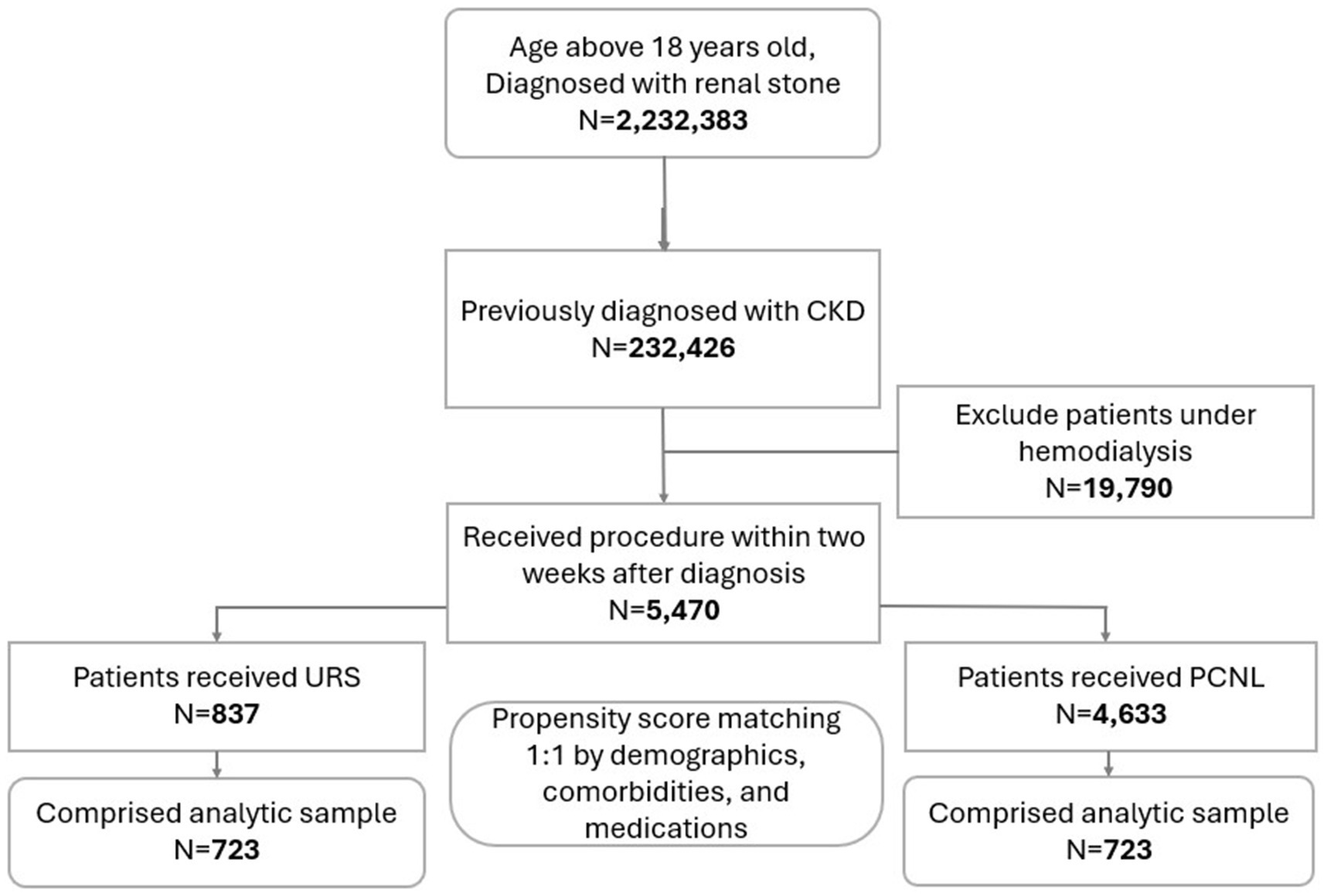 Flowchart illustrating patient selection criteria and outcomes. Initially, 2,232,383 patients are diagnosed with renal stones. Of these, 232,426 have CKD, and 19,790 under hemodialysis are excluded. 5,470 receive procedures within two weeks. 837 receive URS, comprising 723 for analysis. 4,633 receive PCNL, also comprising 723 for analysis after 1:1 propensity score matching by demographics, comorbidities, and medications.