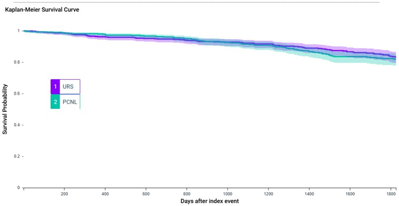 Kaplan-Meier survival curve comparing survival probabilities over time for two groups: URS in purple and PCNL in teal. The x-axis shows days after the index event, ranging from 0 to 1800 days, and the y-axis shows survival probability from 0 to 1. Both curves decline slightly over time, indicating similar survival trends for both groups.