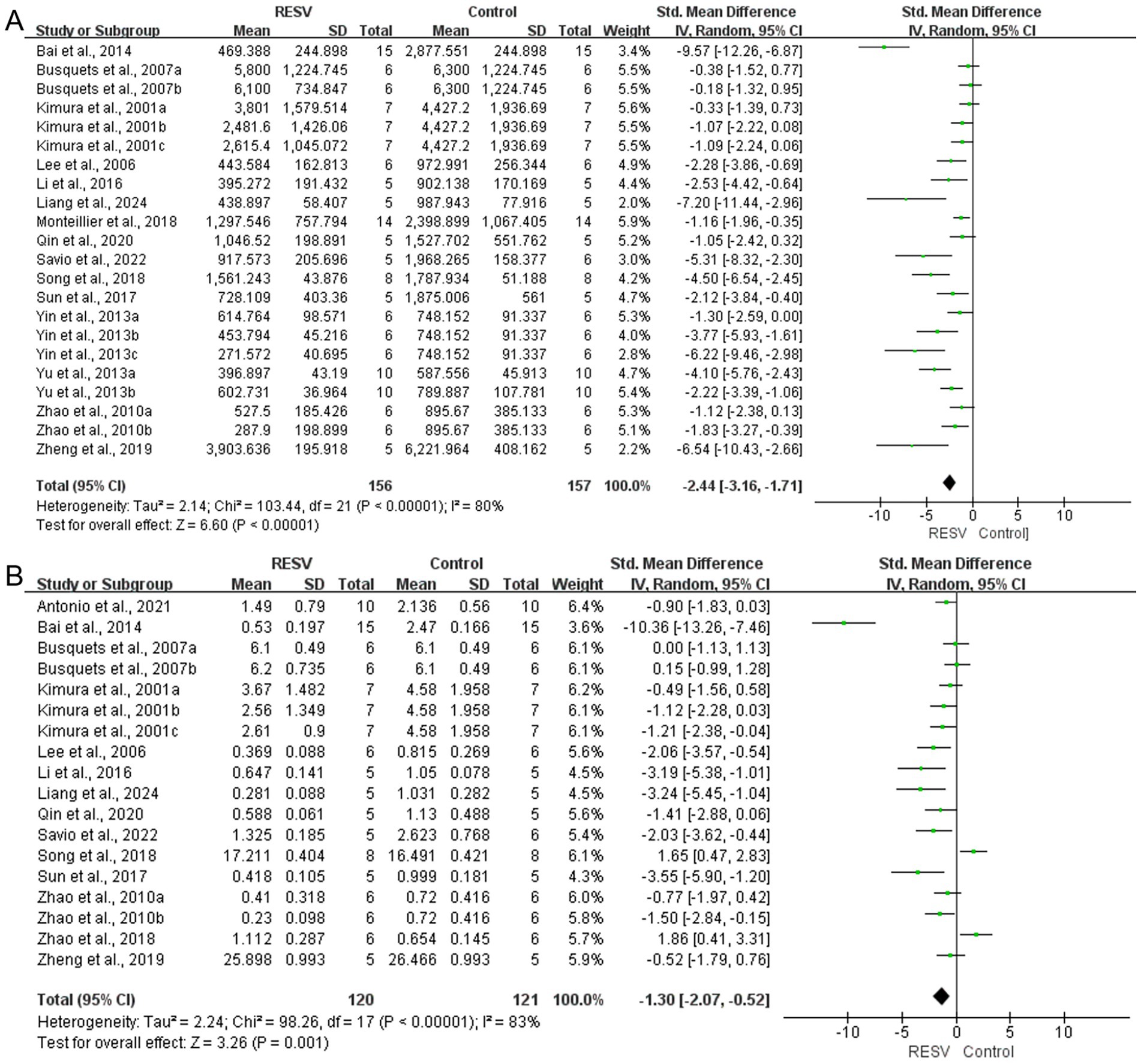 Forest plot displaying two meta-analyses comparing RESV and control groups across different studies. Panel A shows studies with a total sample size of 156 in the RESV group and 157 in the control group, revealing an overall effect size of -2.44. Panel B includes a smaller sample size, with an overall effect size of -1.30. Both panels indicate statistical significance with heterogeneity values and confidence intervals. The diagrams illustrate individual study results and pooled estimates.