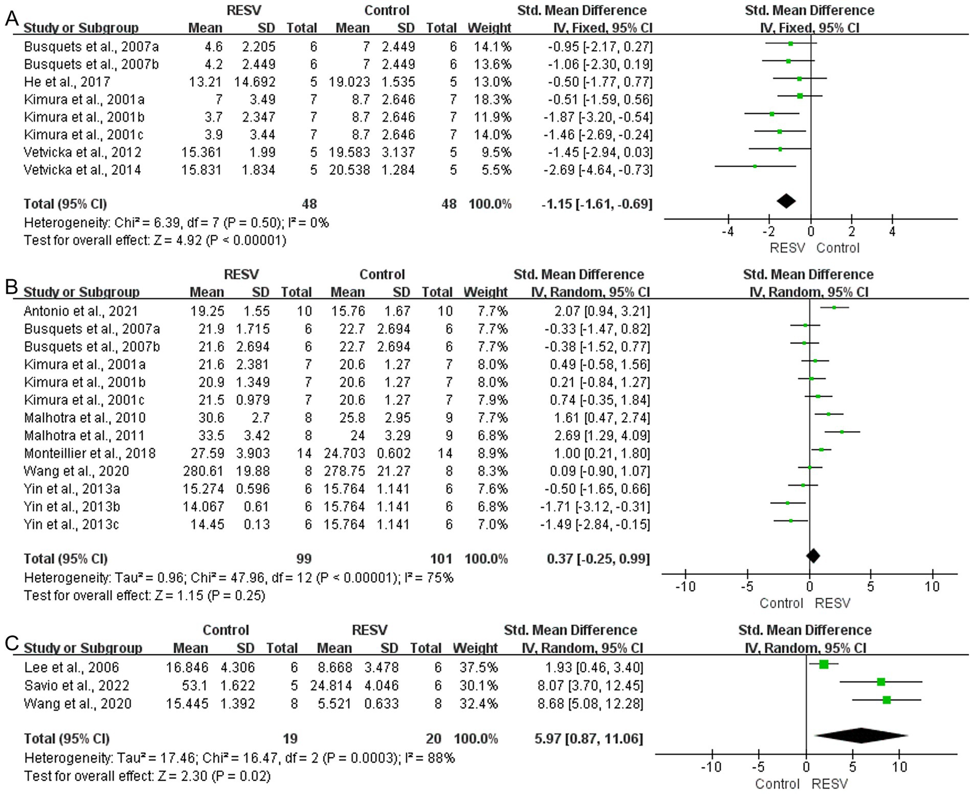 Forest plot with three sections (A, B, and C) comparing studies of RESV versus control. Section A shows standardized mean differences favoring control. Section B shows varied results near zero effect. Section C favors RESV. Confidence intervals and weights are displayed alongside each study. Statistical summaries for heterogeneity and overall effects are included.
