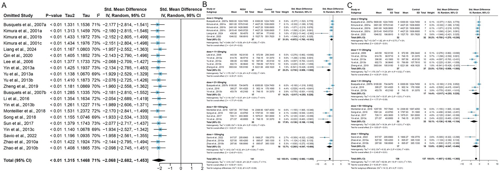 Forest plot showing meta-analysis results. Panel A presents individual studies with their p-values, standard mean differences, and confidence intervals. Panel B categorizes studies by dosage groups with summary statistics. Panel C further breaks down results by subgroup analyses, indicating heterogeneity and overall effects. The plots feature blue squares for study estimates and diamond shapes for overall effect sizes.