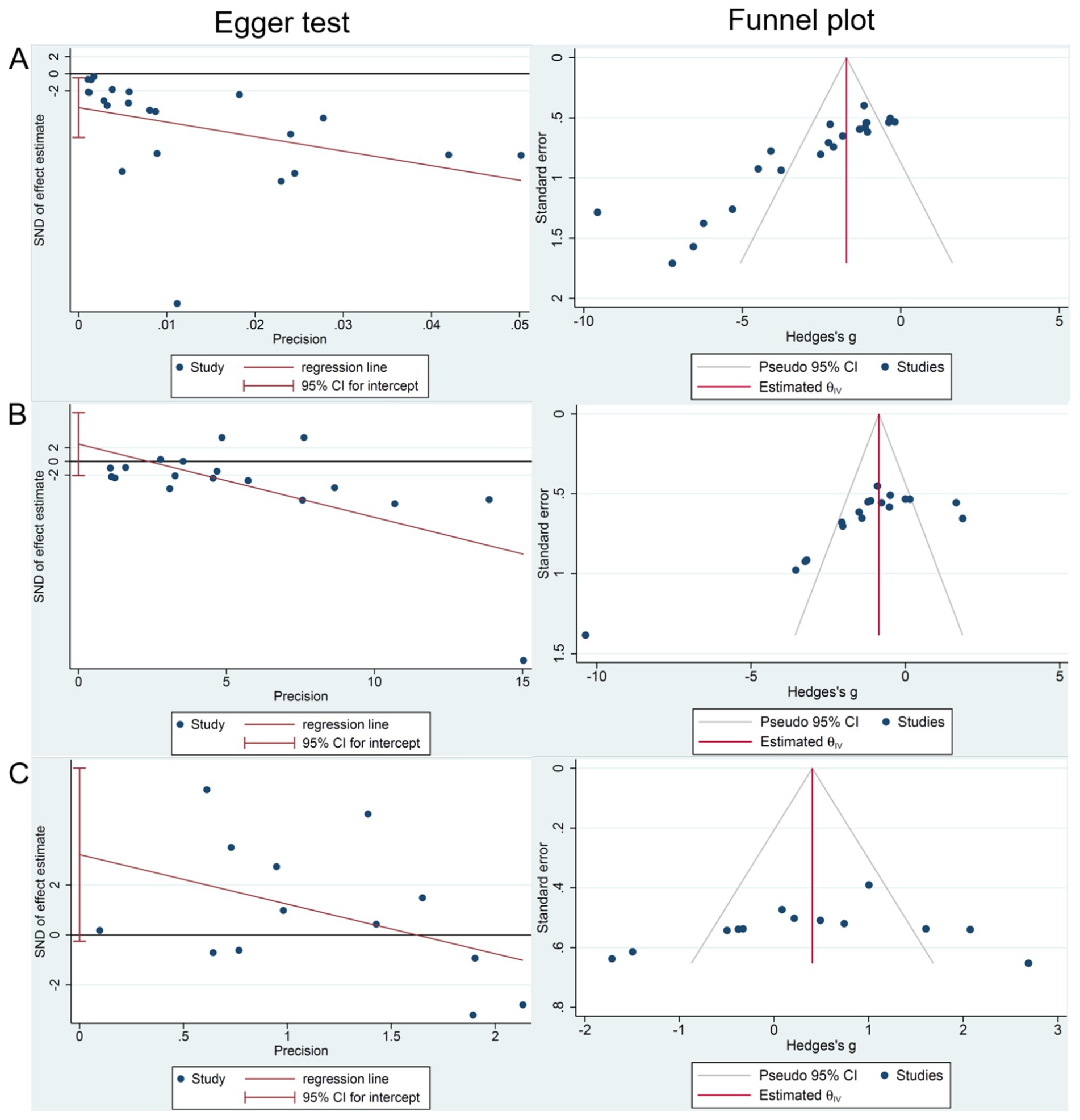 Three pairs of Egger test and funnel plot graphs labeled A, B, and C. Each pair shows the relationship between study precision and effect estimate. The Egger tests include regression lines and confidence intervals, while the funnel plots display standard error against Hedges’s g with studies marked as dots.