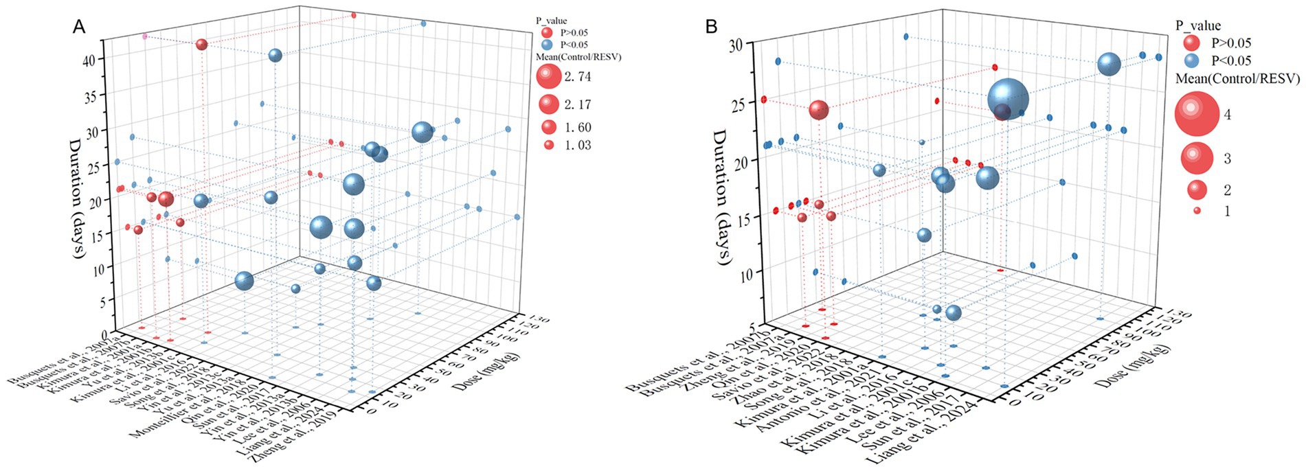 Three-dimensional scatter plots labeled A and B display data points as bubbles, varying in size and color based on p-values and mean ratios (Control/RESV). The x-axis lists different studies, the y-axis represents duration in days, and the z-axis indicates dose in mg/kg. Red dots signify p-values greater than 0.05, while blue indicates less than 0.05. Bubble sizes correlate with mean ratio values, demonstrating differences across studies.