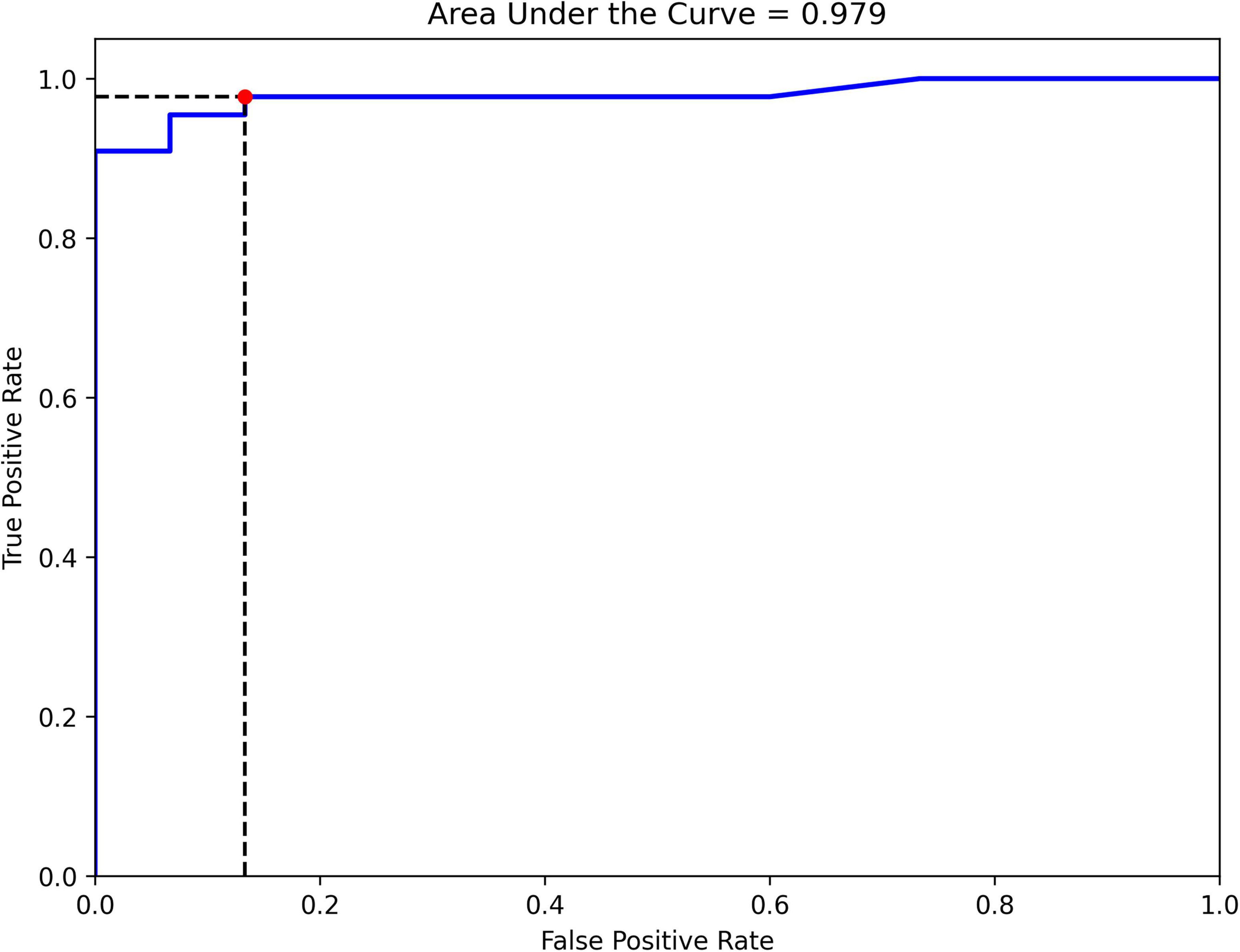 ROC curve illustrating the true positive rate versus the false positive rate. The curve is mostly near the top left, indicating a high performance of the model. A red dot marks a point on the curve, and the area under the curve (AUC) is 0.979, suggesting strong predictive ability.
