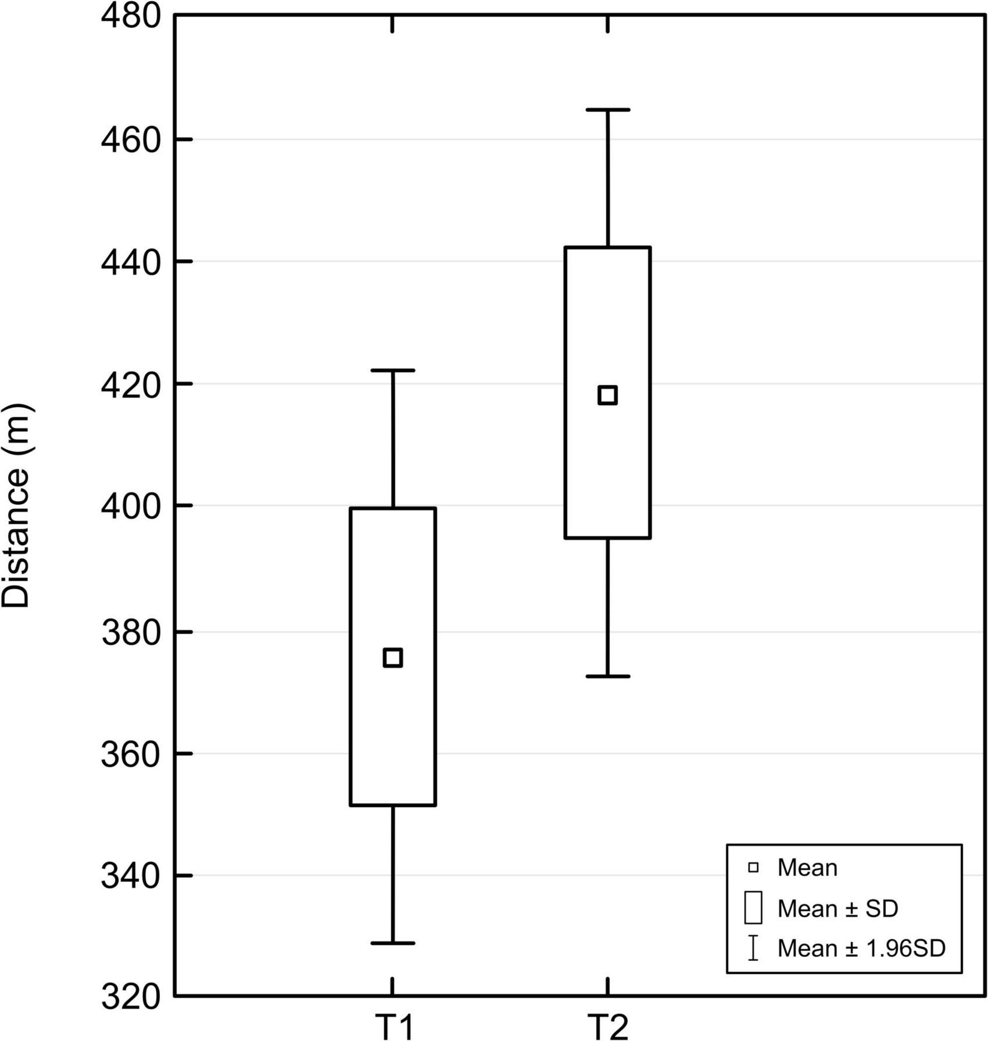 Box plot comparing two groups, T1 and T2, in terms of distance in meters. Both plots show mean, standard deviation, and mean plus or minus 1.96 standard deviations. T1 ranges approximately from 330 to 420 meters, and T2 from 370 to 460 meters. While T2 has a higher mean, both have a similar range.