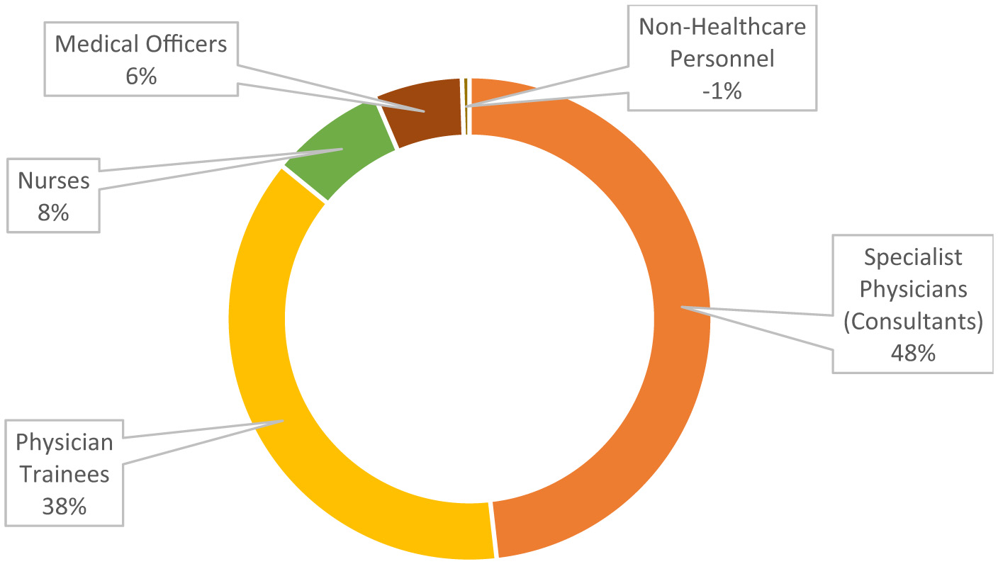 Donut chart showing the distribution of healthcare personnel. Specialist physicians (consultants) comprise 48%, physician trainees 38%, nurses 8%, medical officers 6%, and non-healthcare personnel -1%.